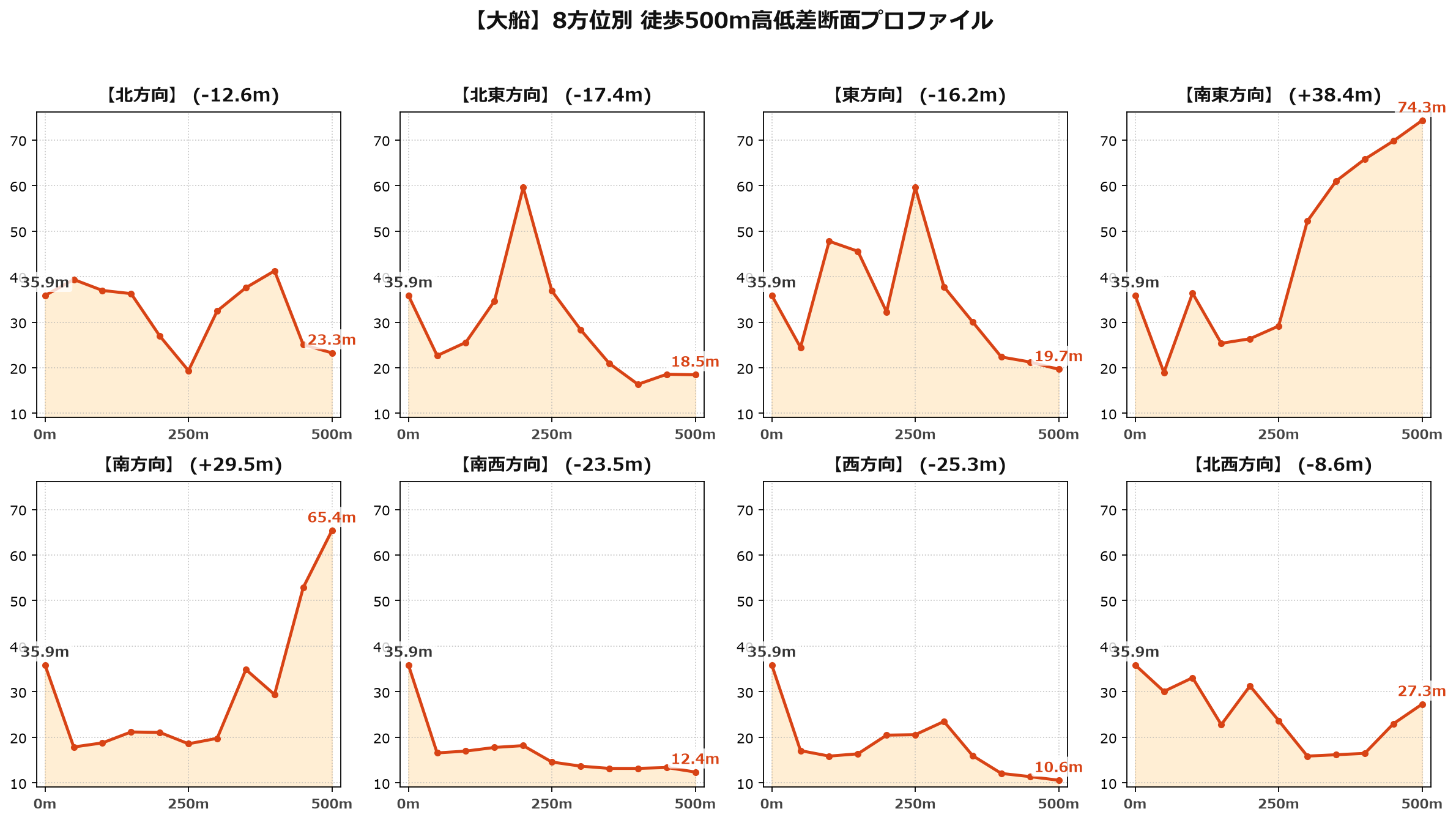 大船の8方位別500m高低差断面プロファイル