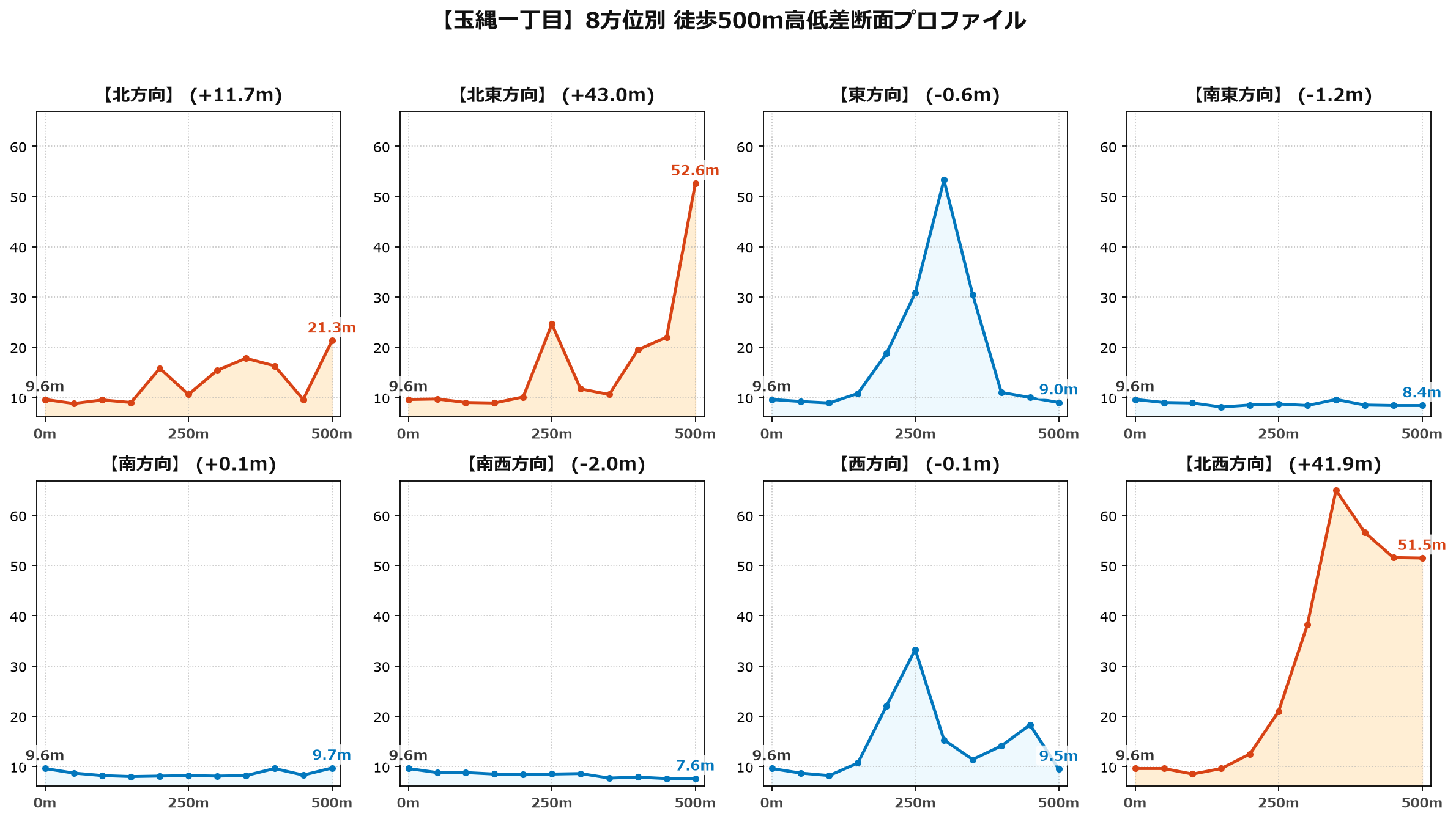 玉縄一丁目の8方位別500m高低差断面プロファイル
