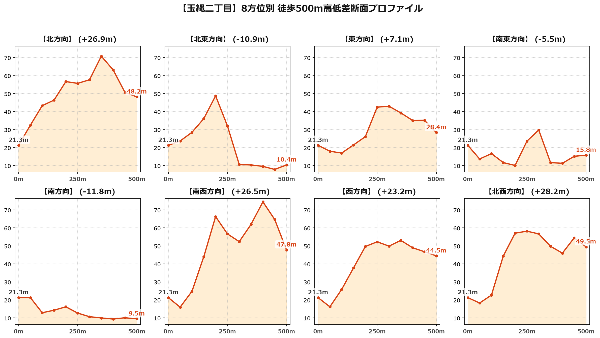 玉縄二丁目の8方位別500m高低差断面プロファイル