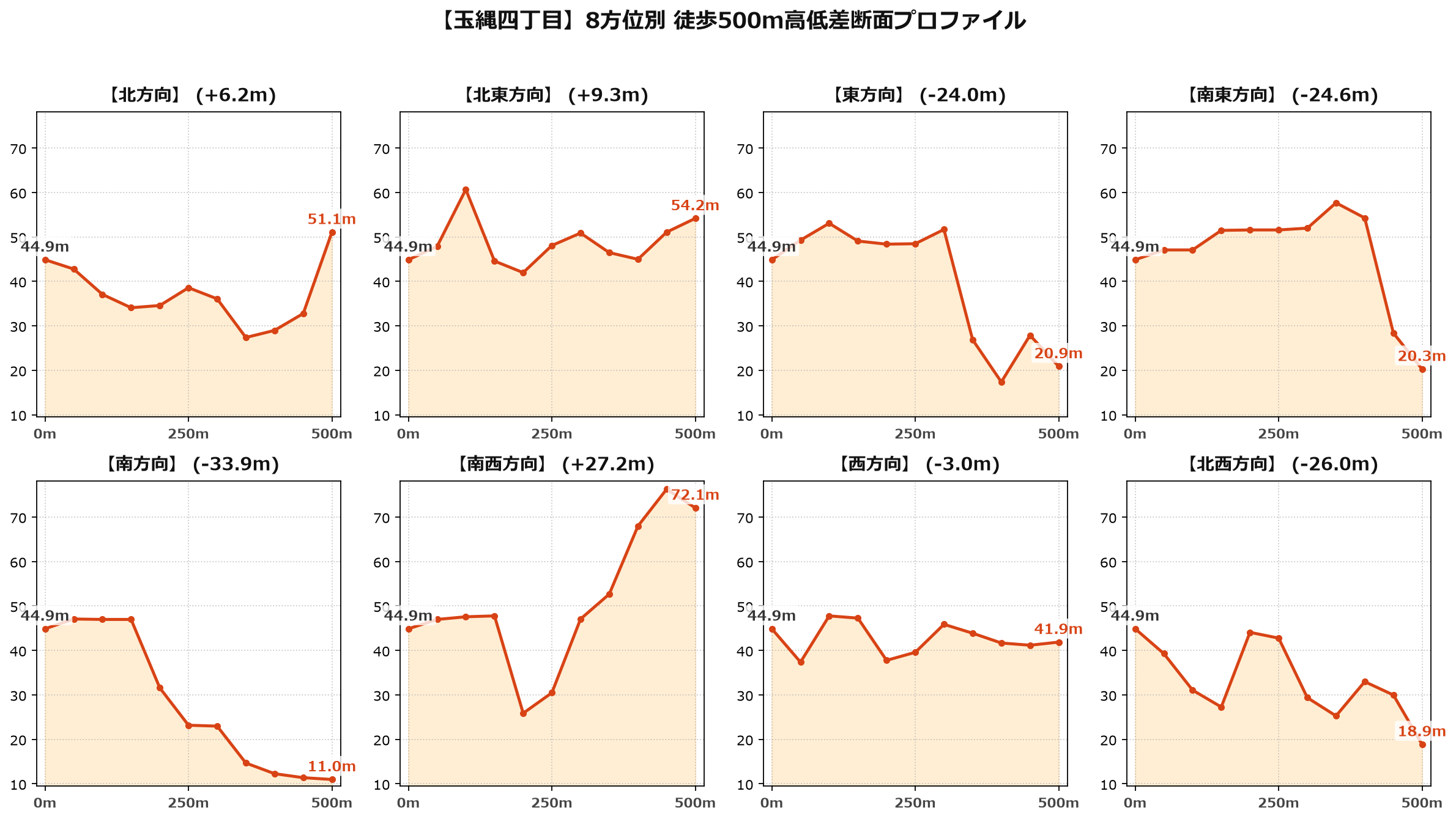 玉縄四丁目の8方位別500m高低差断面プロファイル