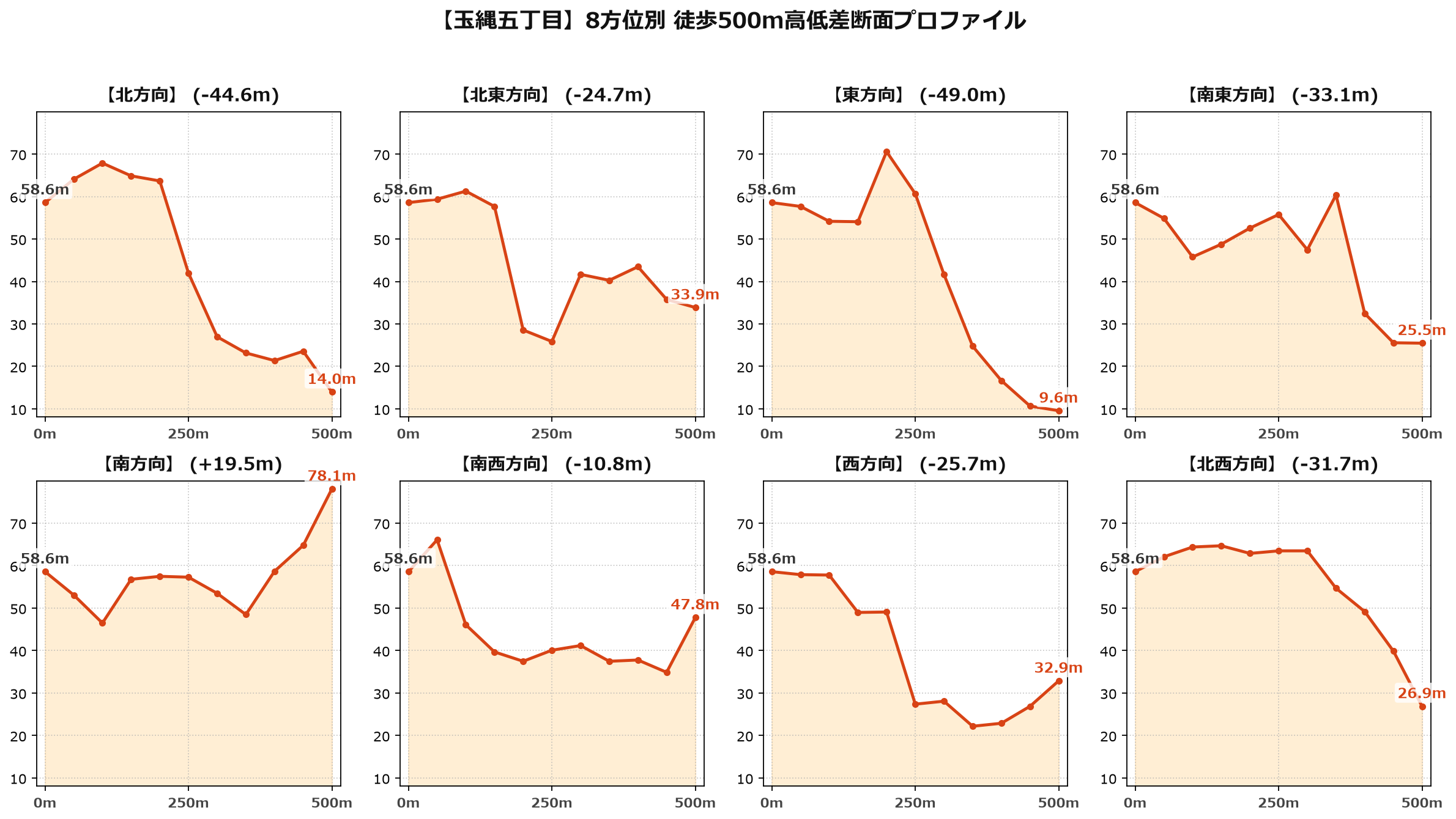 玉縄五丁目の8方位別500m高低差断面プロファイル