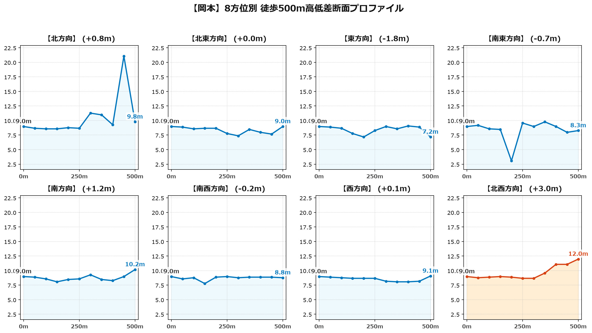 岡本の8方位別500m高低差断面プロファイル