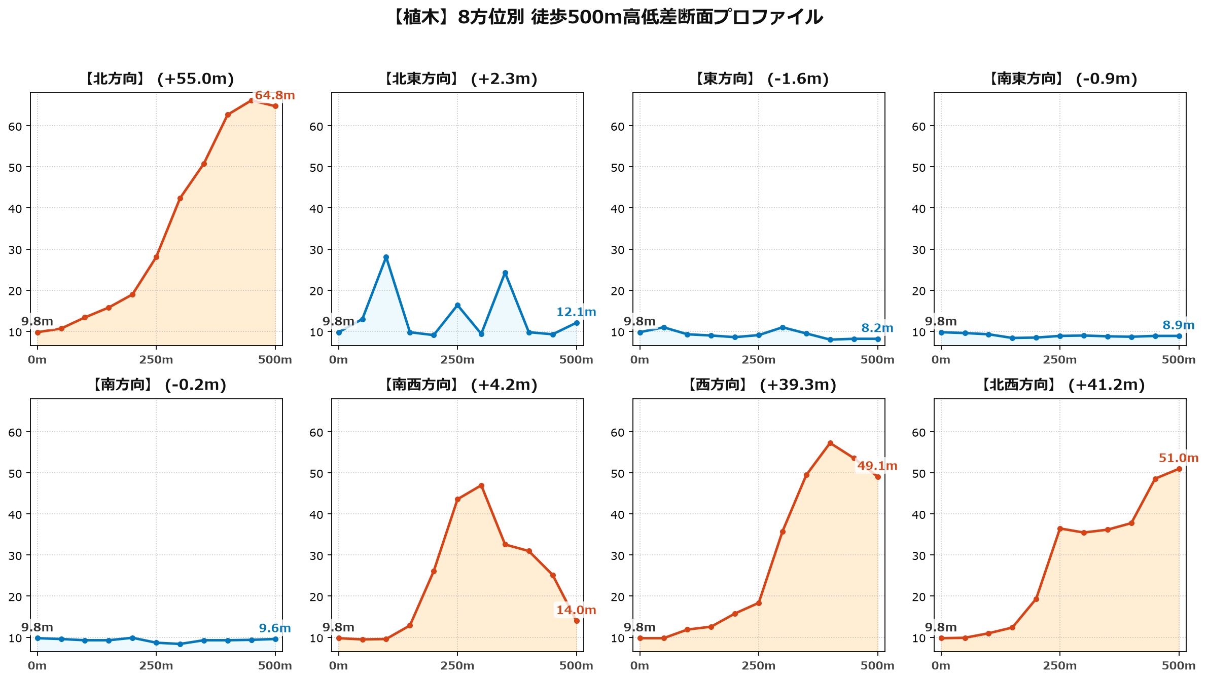 植木の8方位別500m高低差断面プロファイル