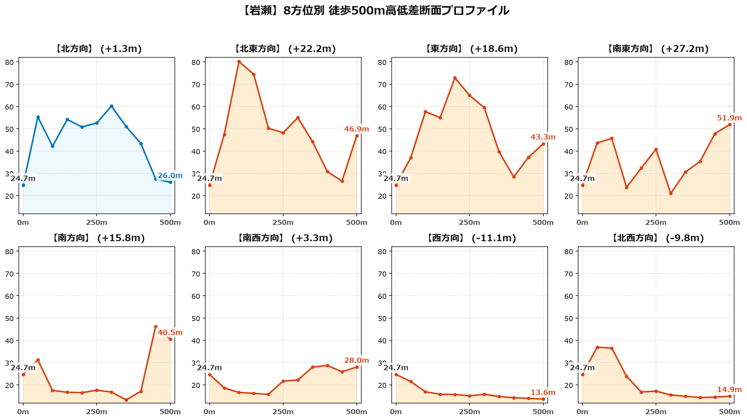 岩瀬の8方位別500m高低差断面プロファイル