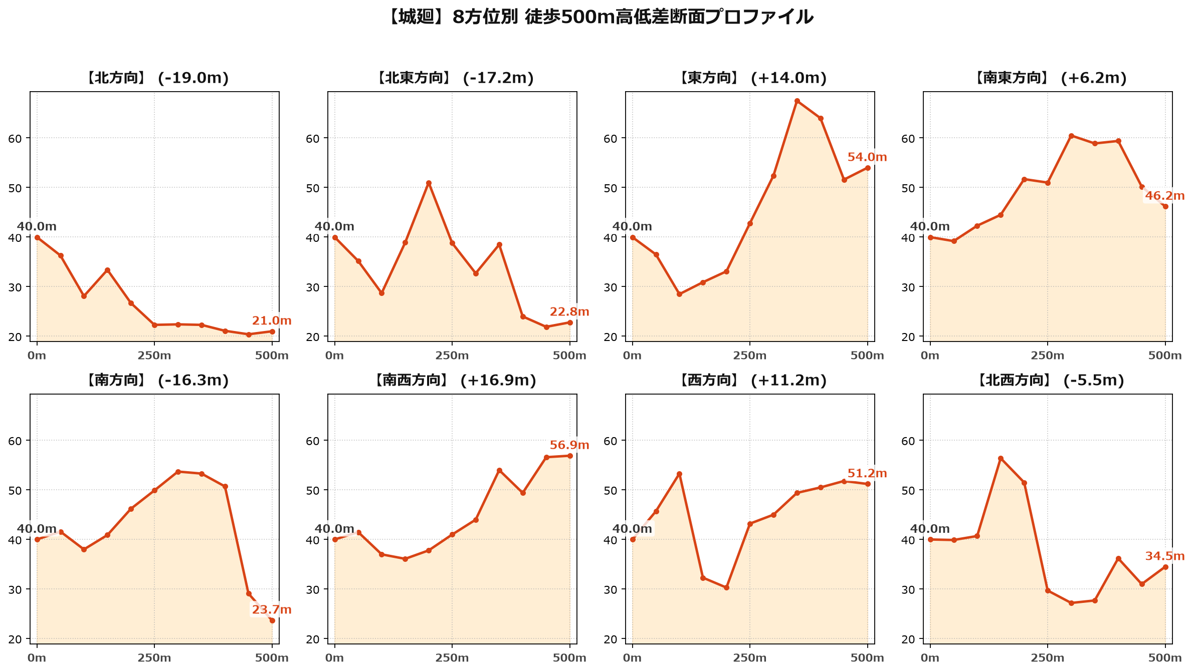 城廻の8方位別500m高低差断面プロファイル