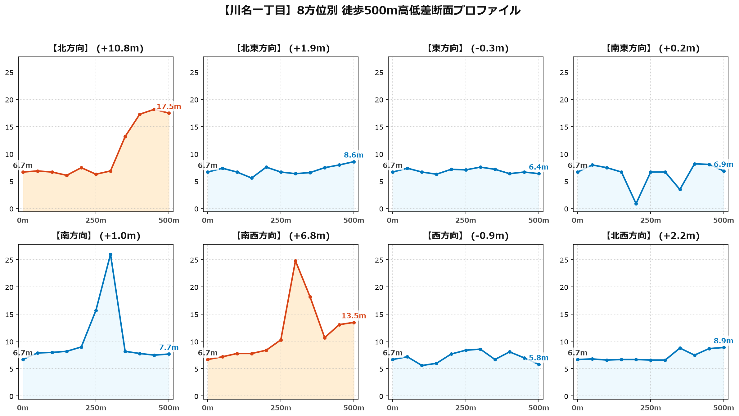 川名一丁目の8方位別500m高低差断面プロファイル