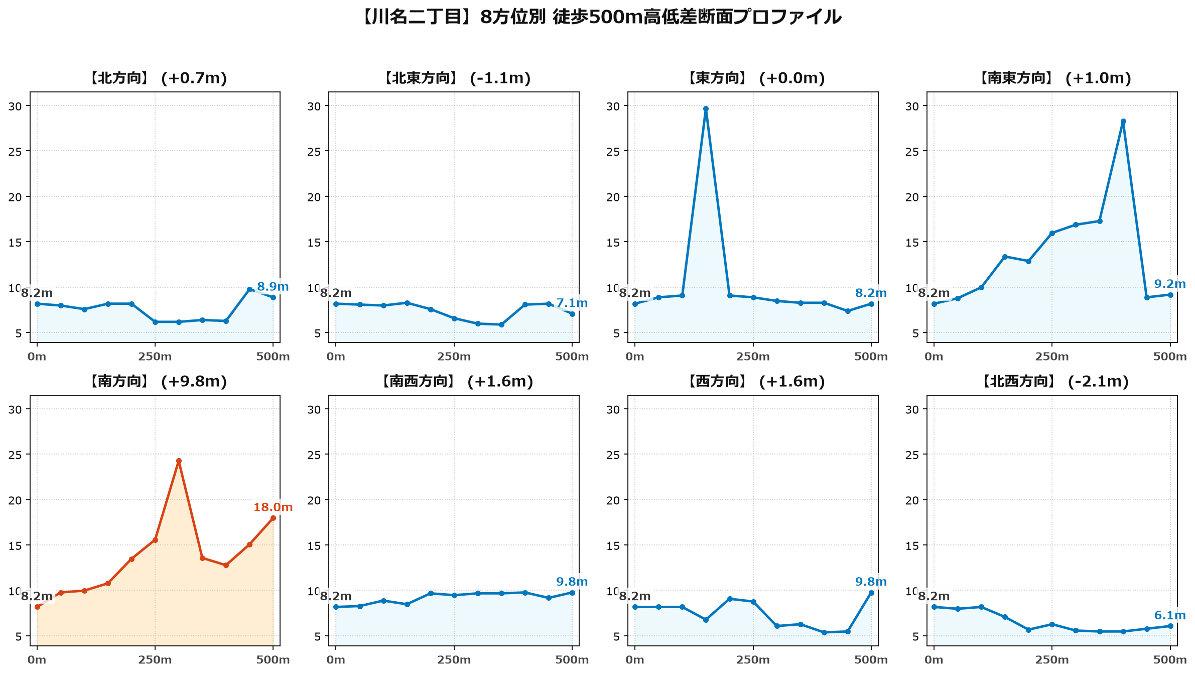 川名二丁目の8方位別500m高低差断面プロファイル