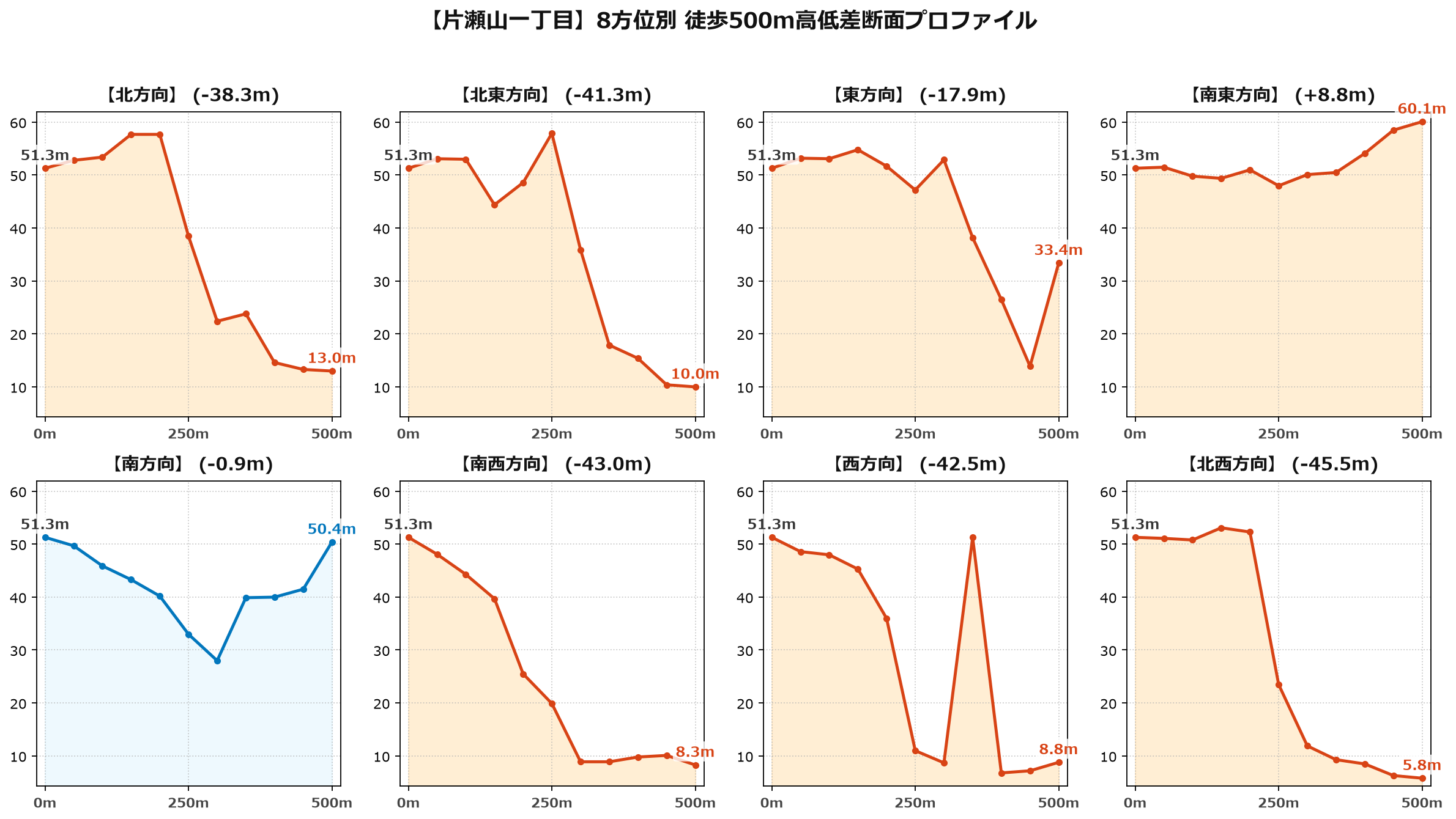 片瀬山一丁目の8方位別500m高低差断面プロファイル