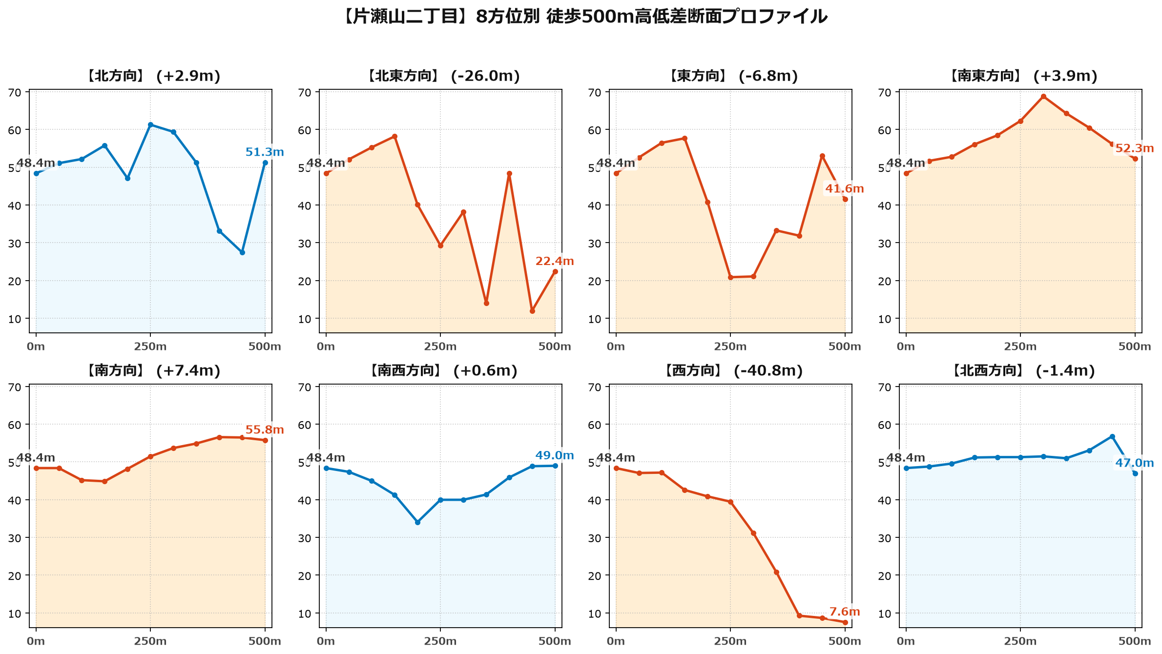 片瀬山二丁目の8方位別500m高低差断面プロファイル