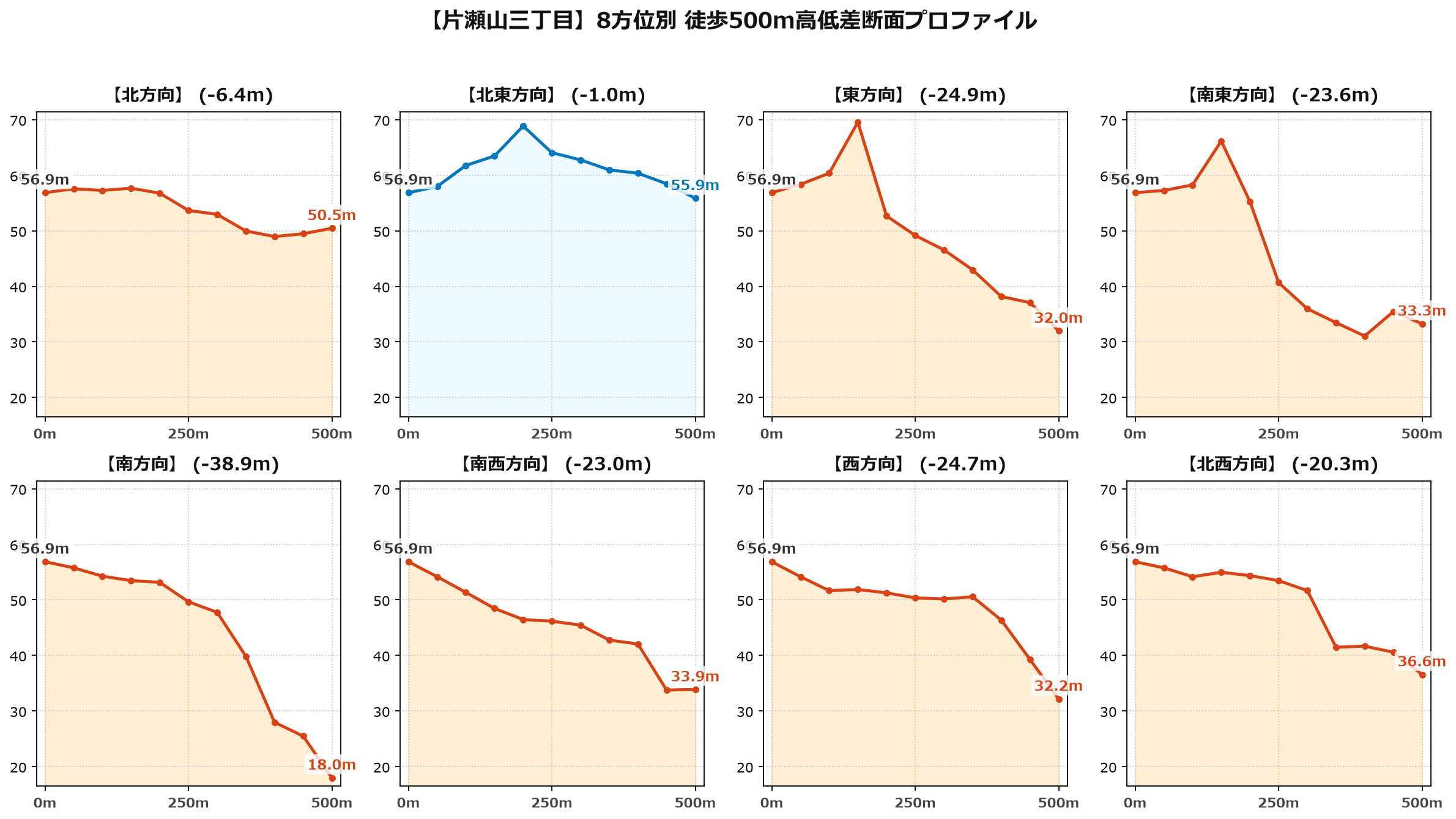 片瀬山三丁目の8方位別500m高低差断面プロファイル