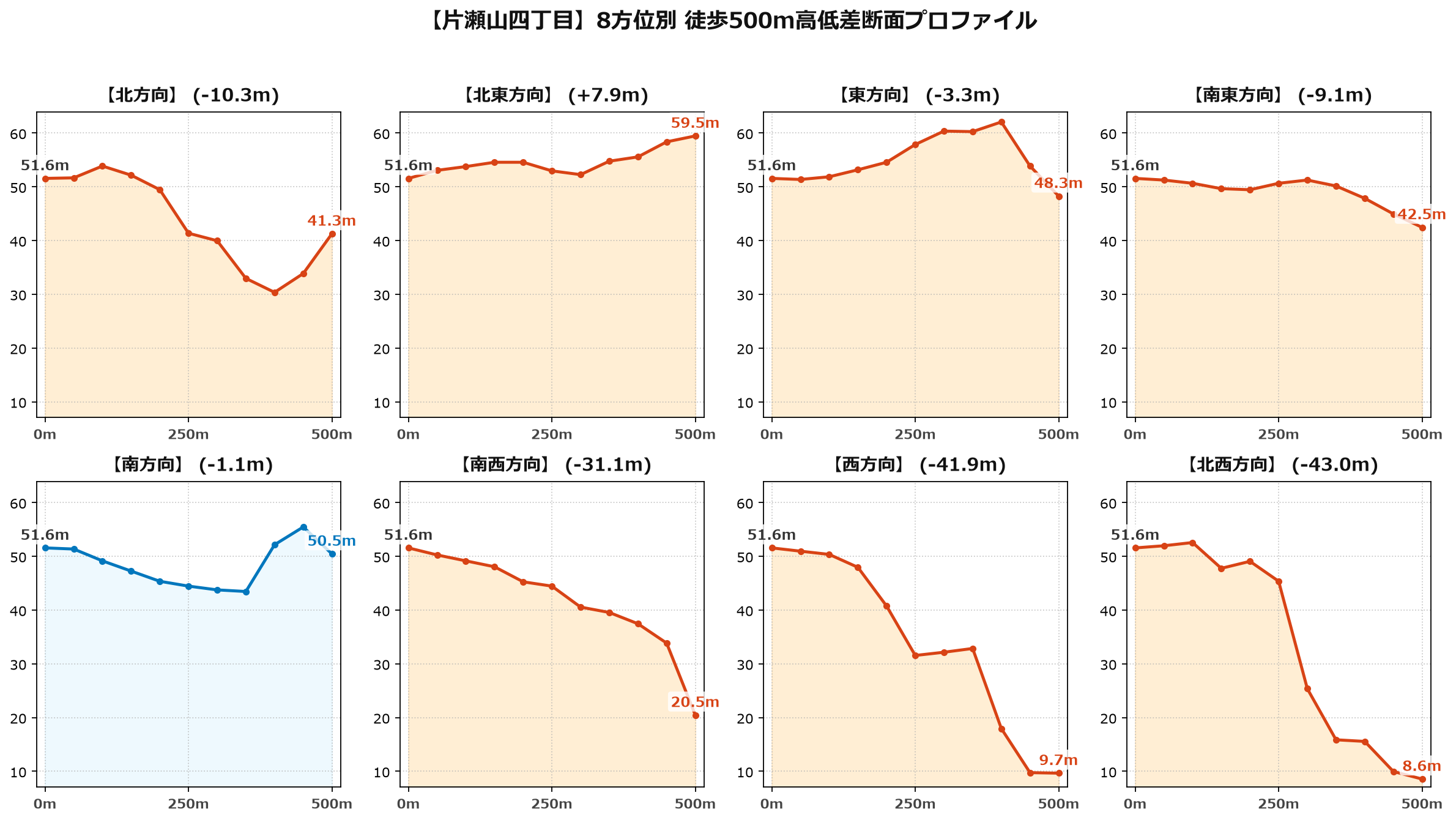 片瀬山四丁目の8方位別500m高低差断面プロファイル