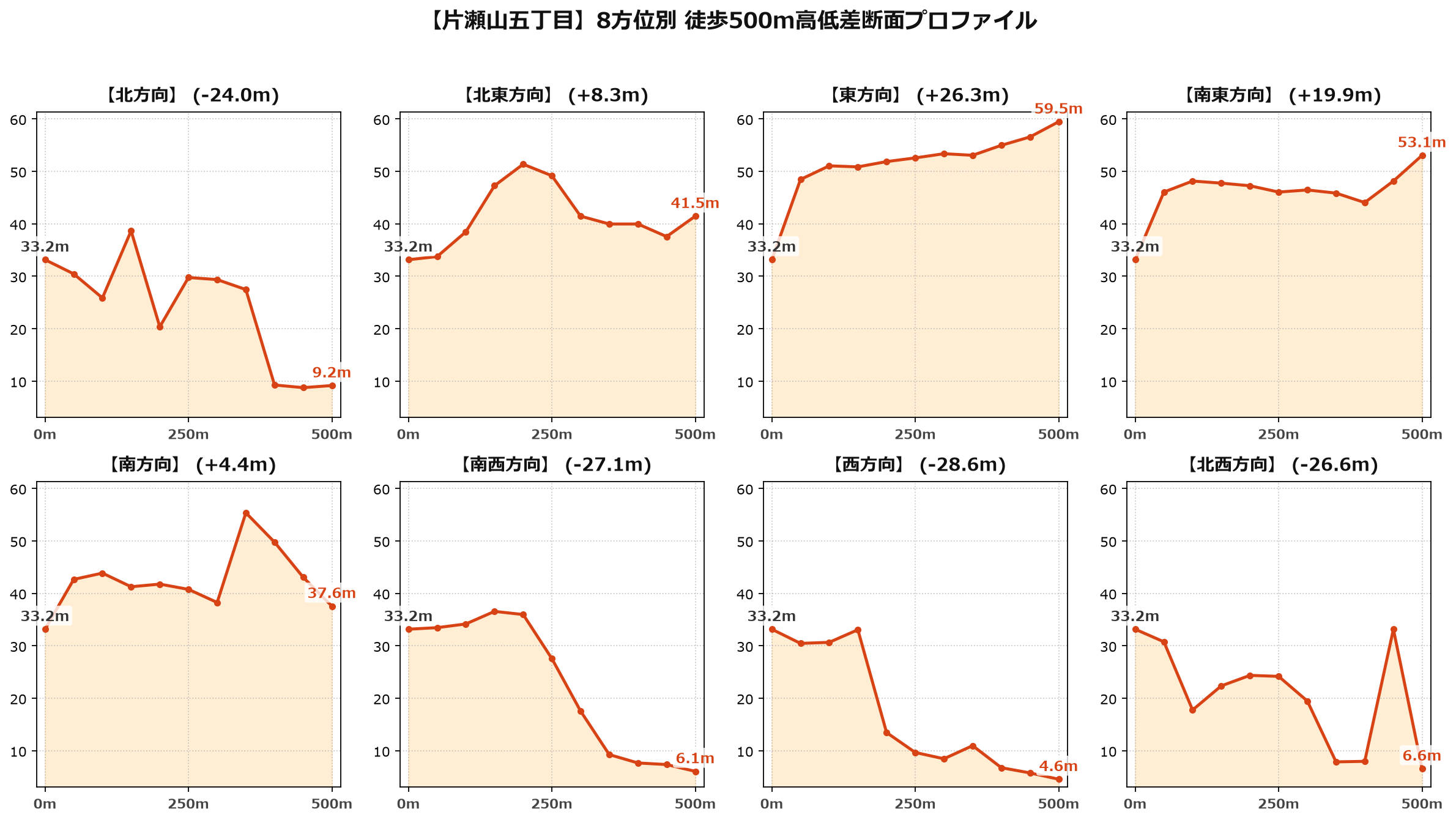 片瀬山五丁目の8方位別500m高低差断面プロファイル