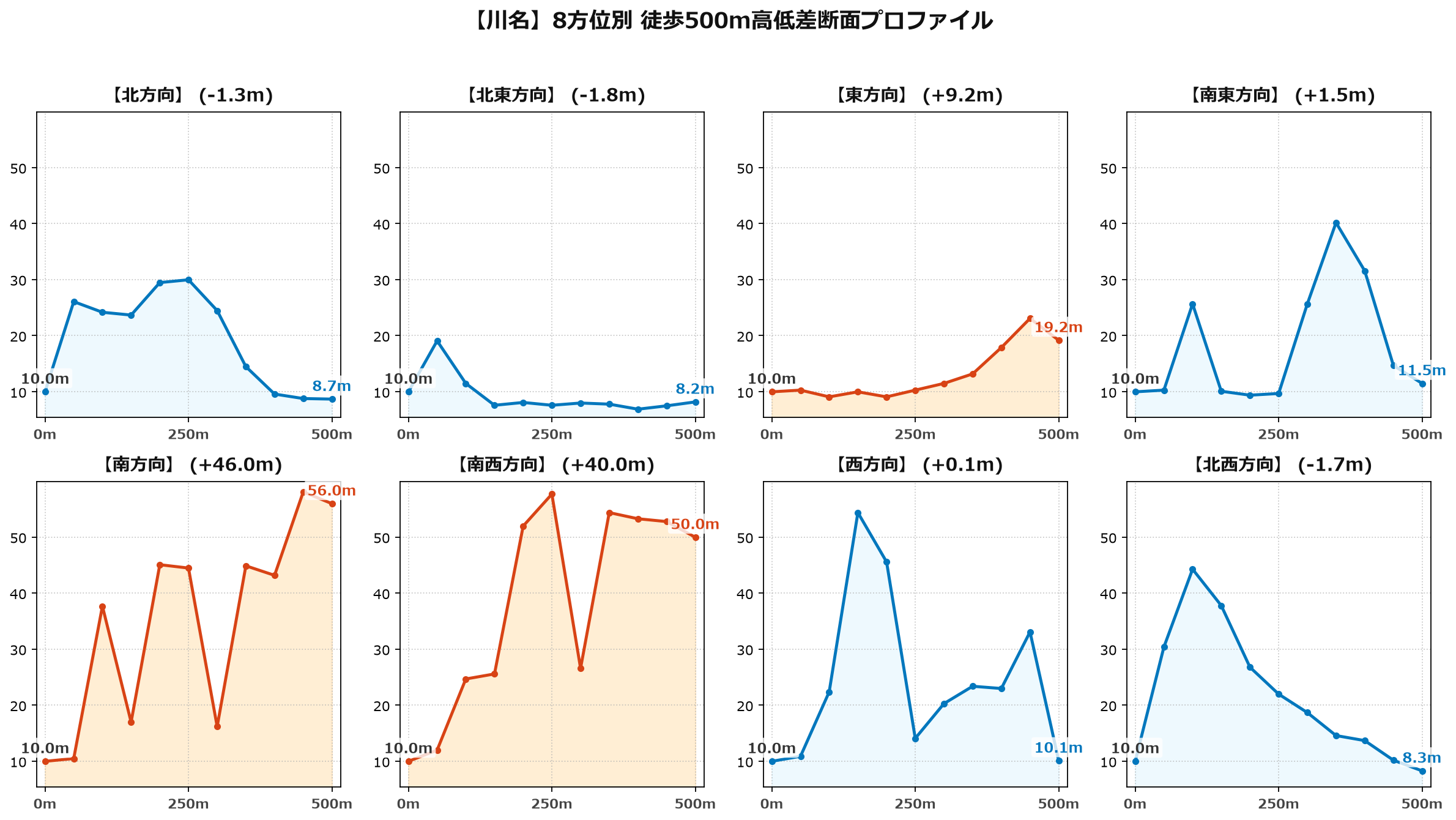 川名の8方位別500m高低差断面プロファイル