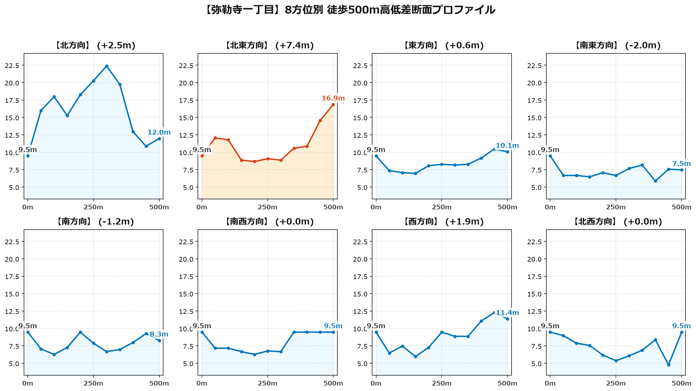 弥勒寺一丁目の8方位別500m高低差断面プロファイル
