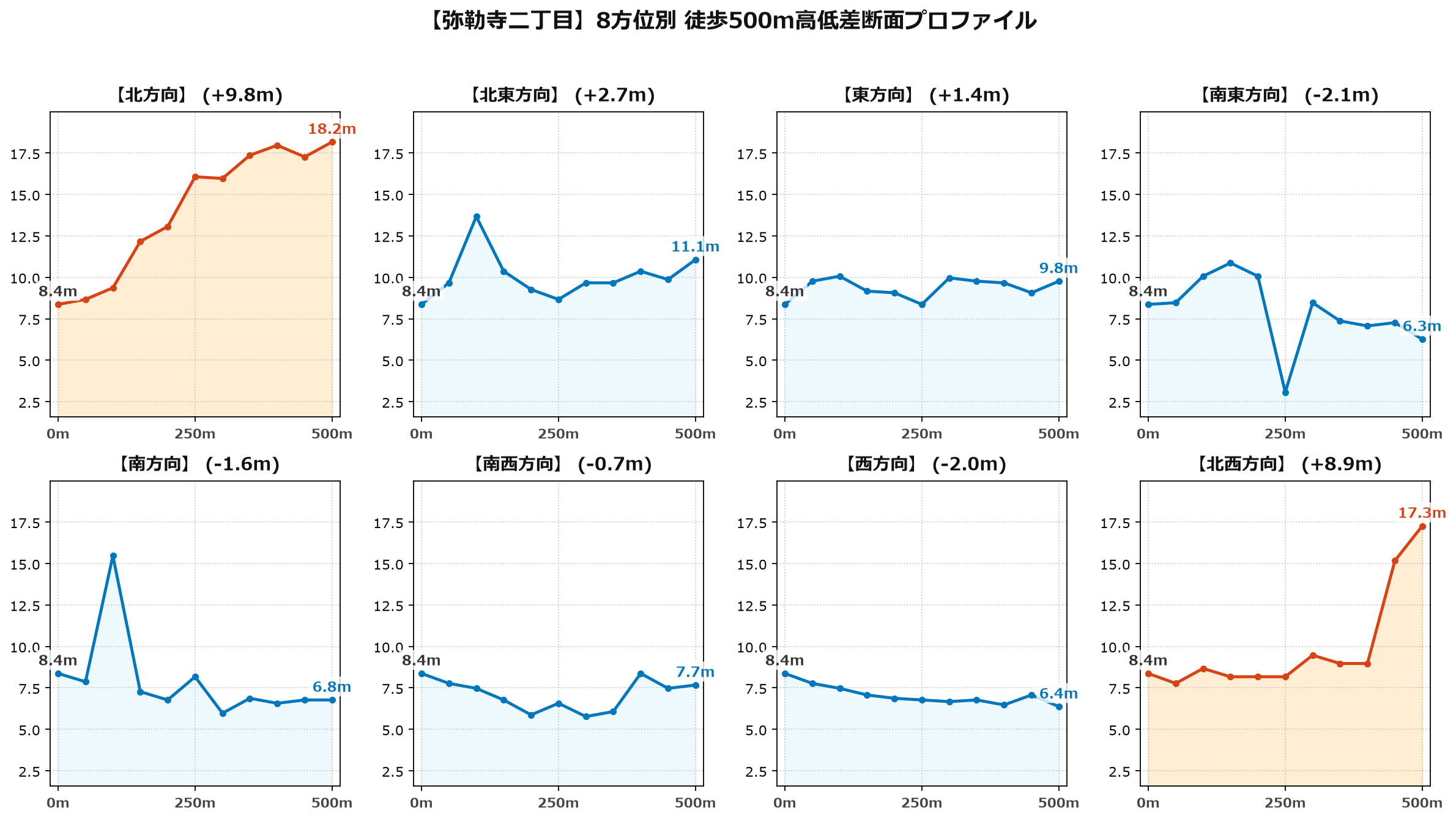 弥勒寺二丁目の8方位別500m高低差断面プロファイル