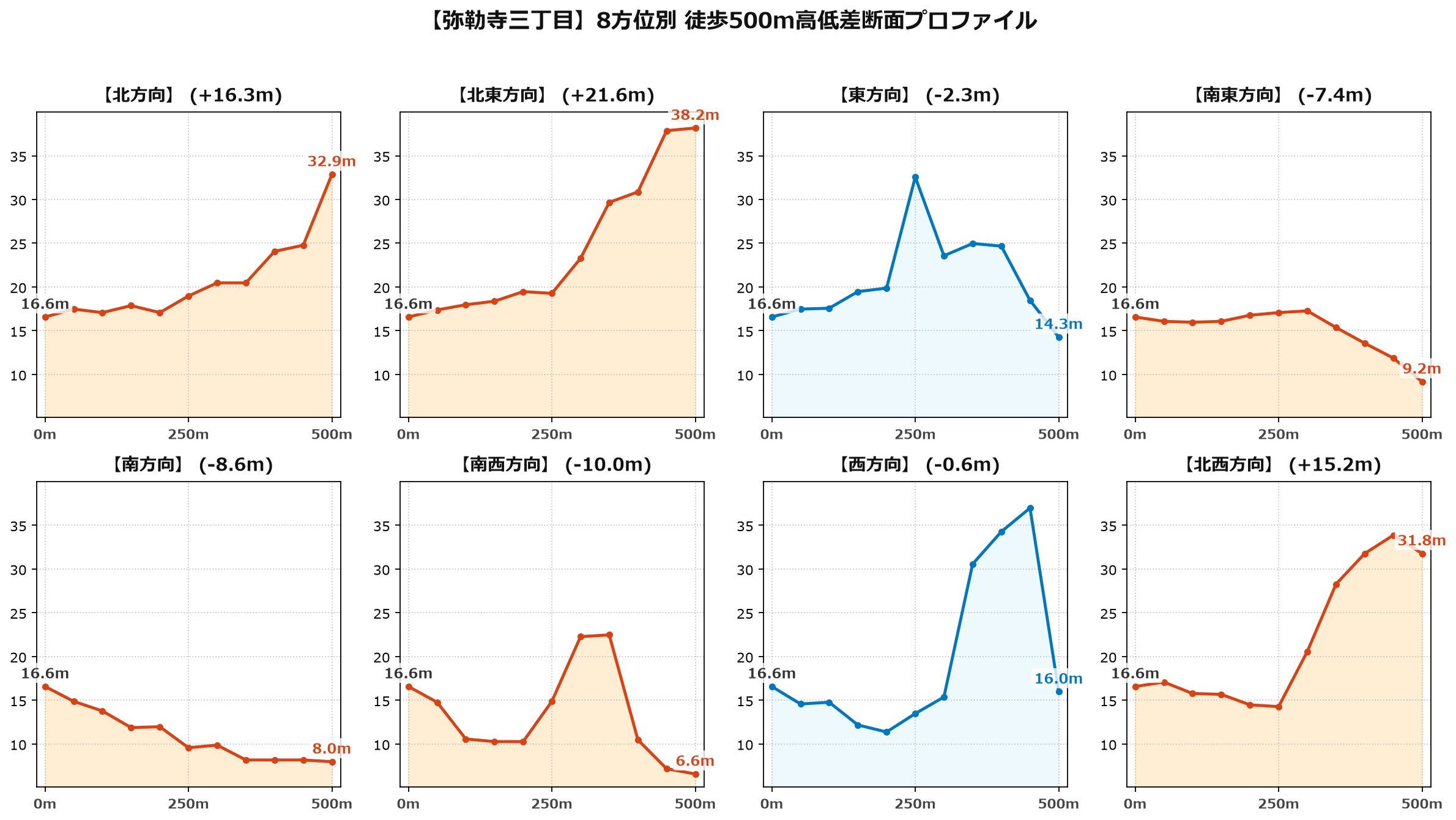 弥勒寺三丁目の8方位別500m高低差断面プロファイル