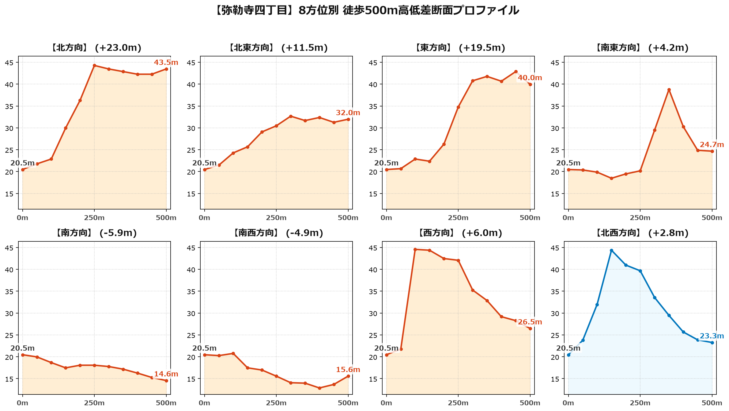 弥勒寺四丁目の8方位別500m高低差断面プロファイル