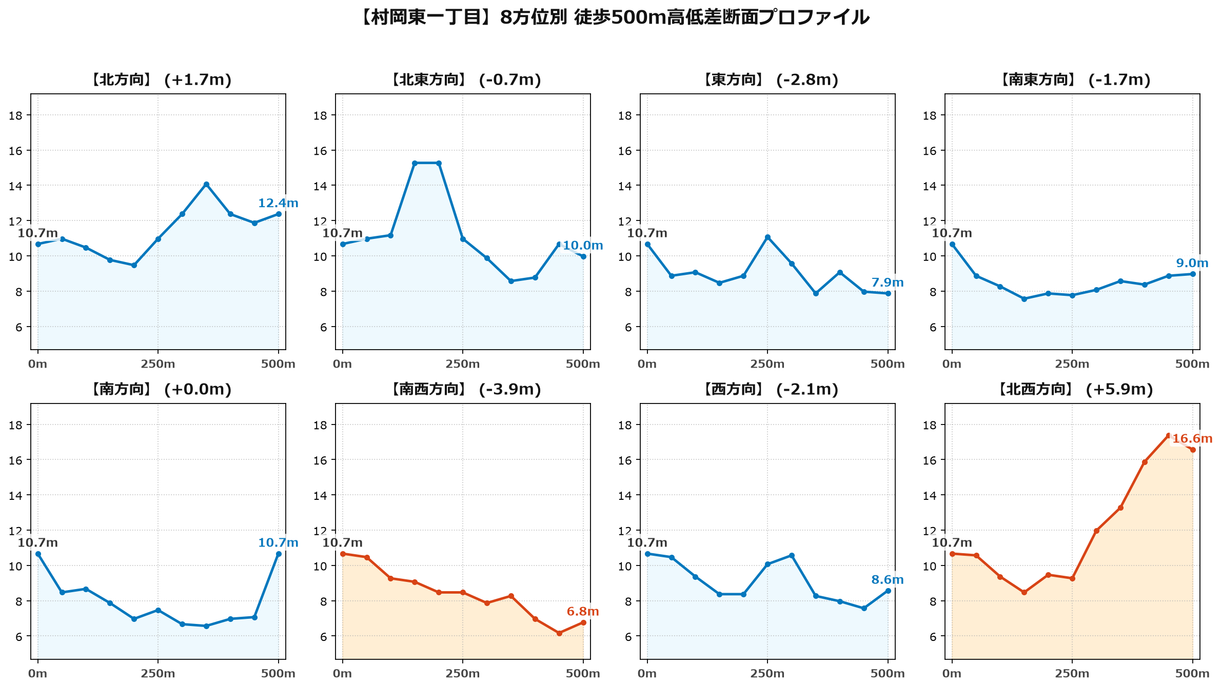 村岡東一丁目の8方位別500m高低差断面プロファイル