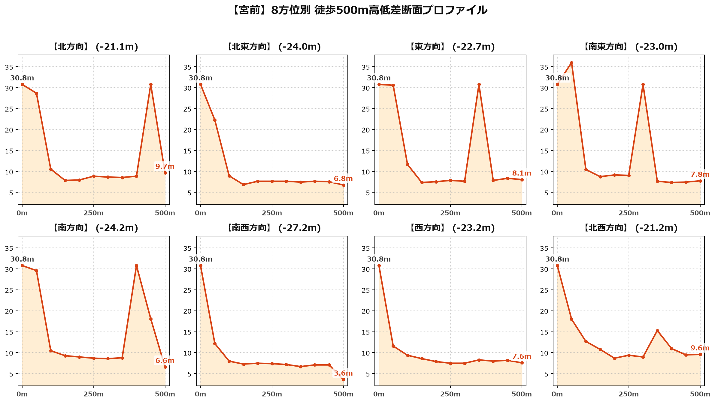 宮前の8方位別500m高低差断面プロファイル