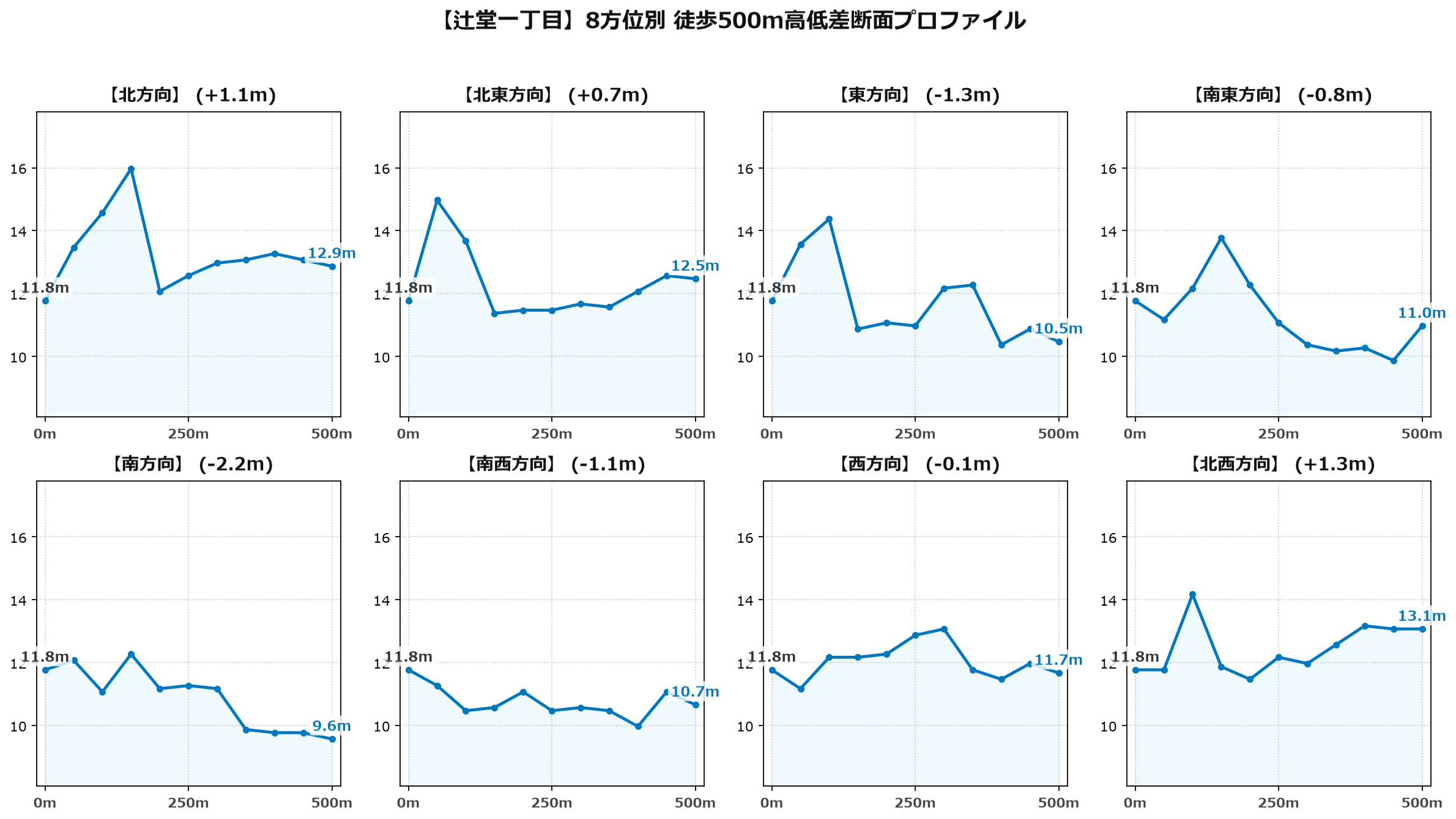 辻堂一丁目の8方位別500m高低差断面プロファイル