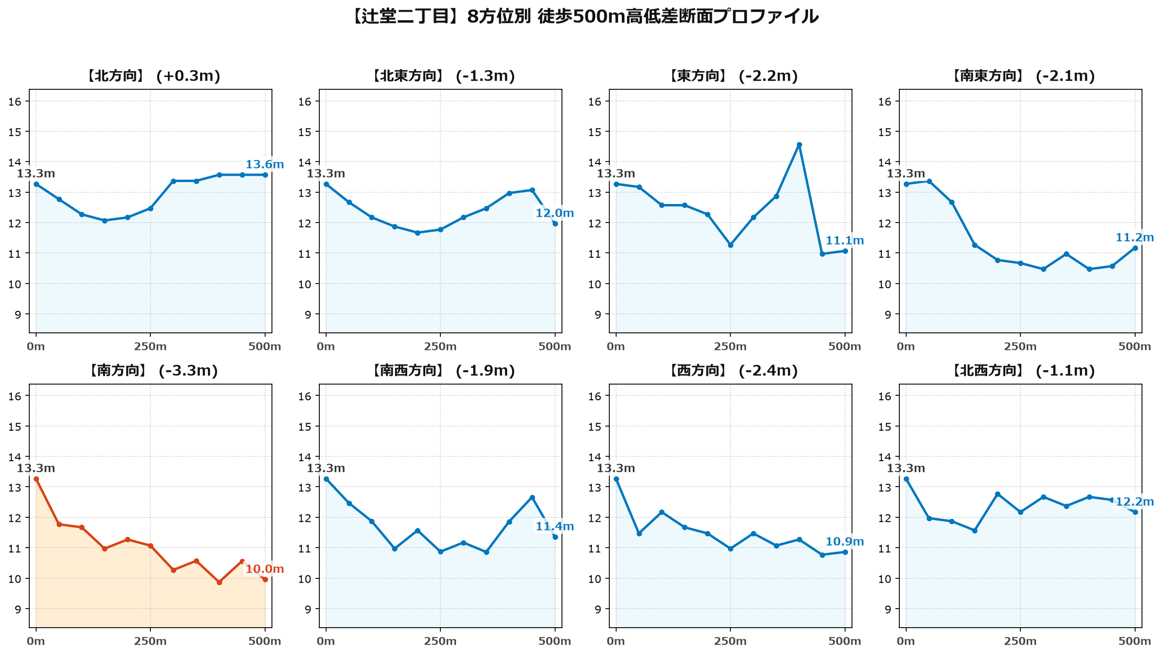 辻堂二丁目の8方位別500m高低差断面プロファイル