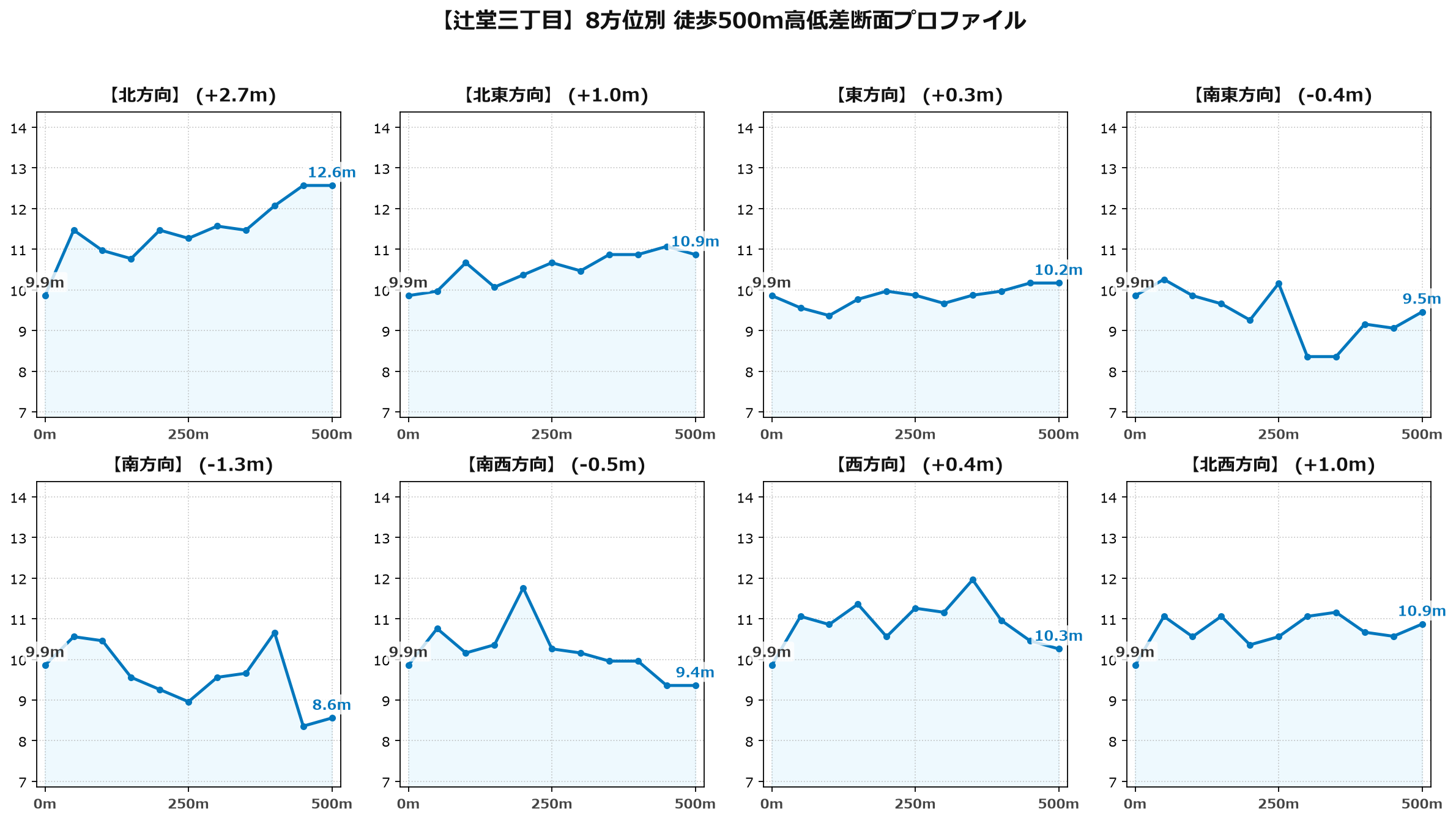 辻堂三丁目の8方位別500m高低差断面プロファイル