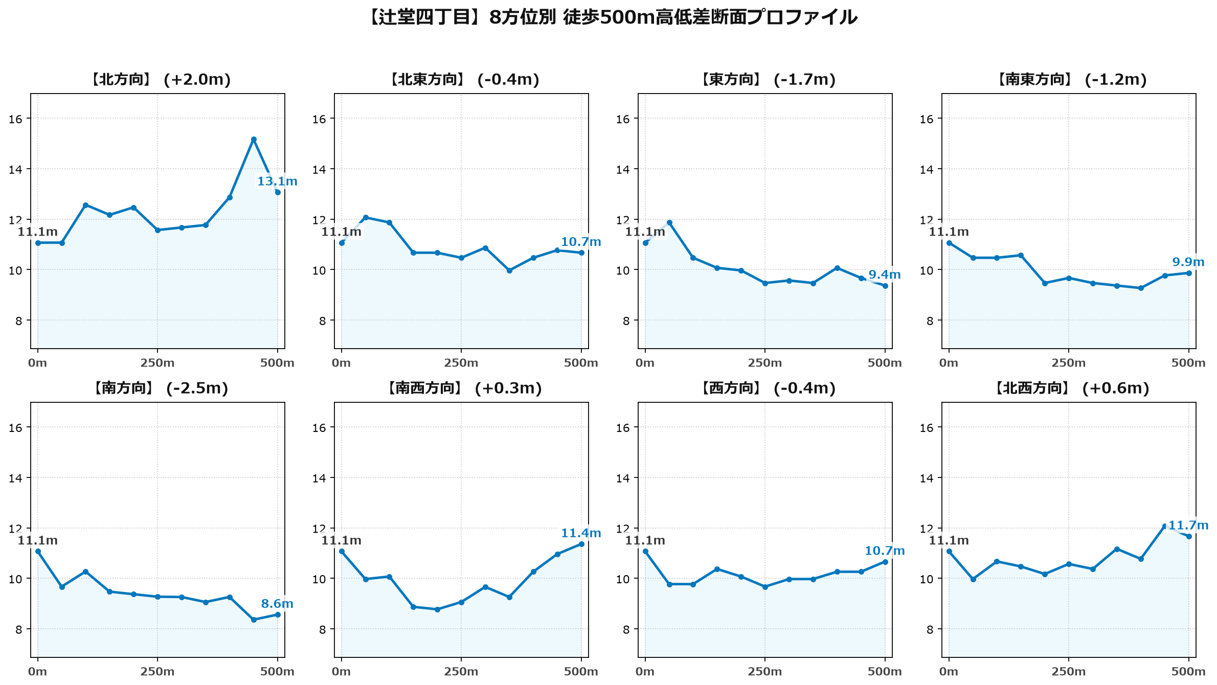 辻堂四丁目の8方位別500m高低差断面プロファイル