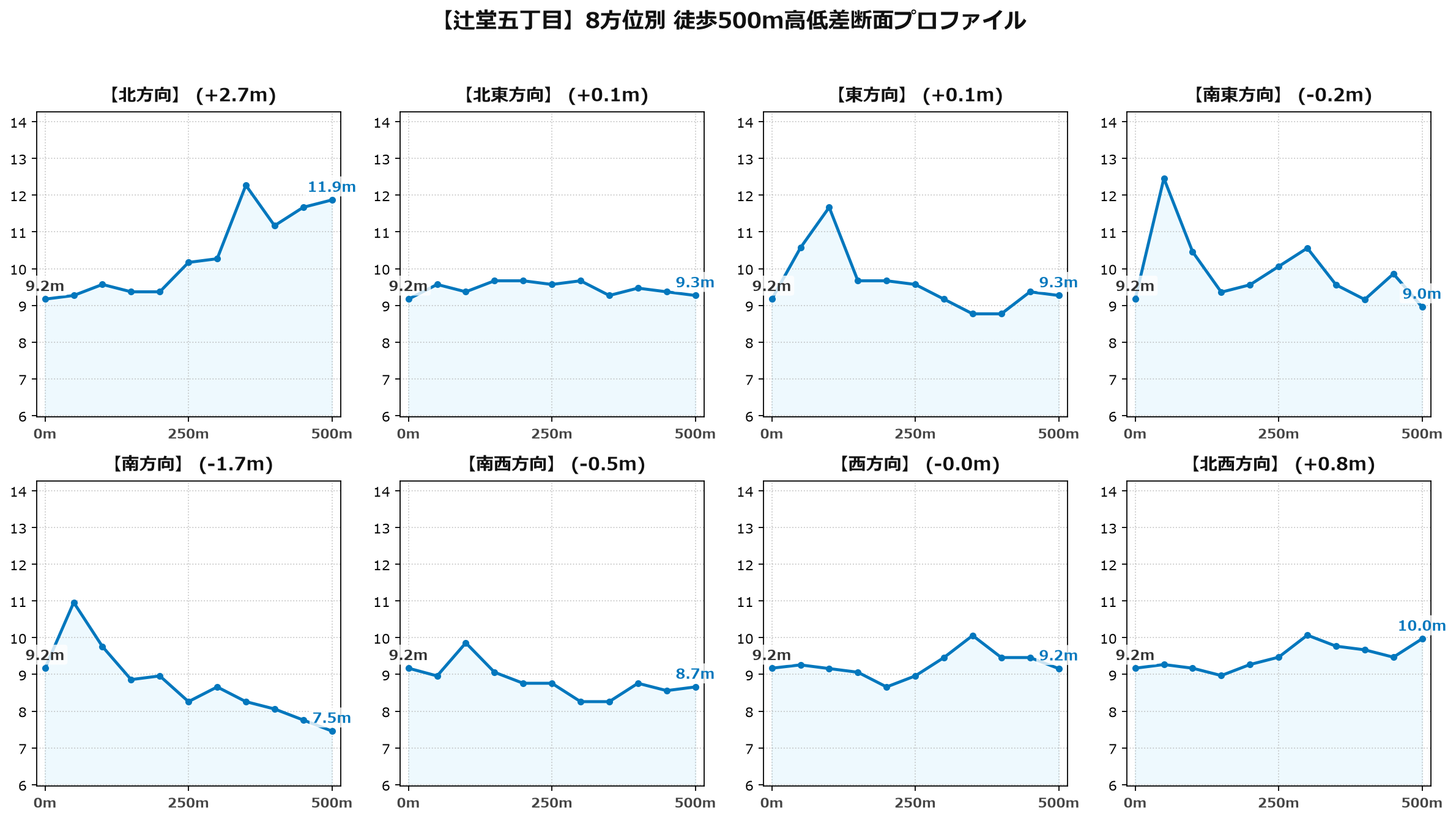辻堂五丁目の8方位別500m高低差断面プロファイル