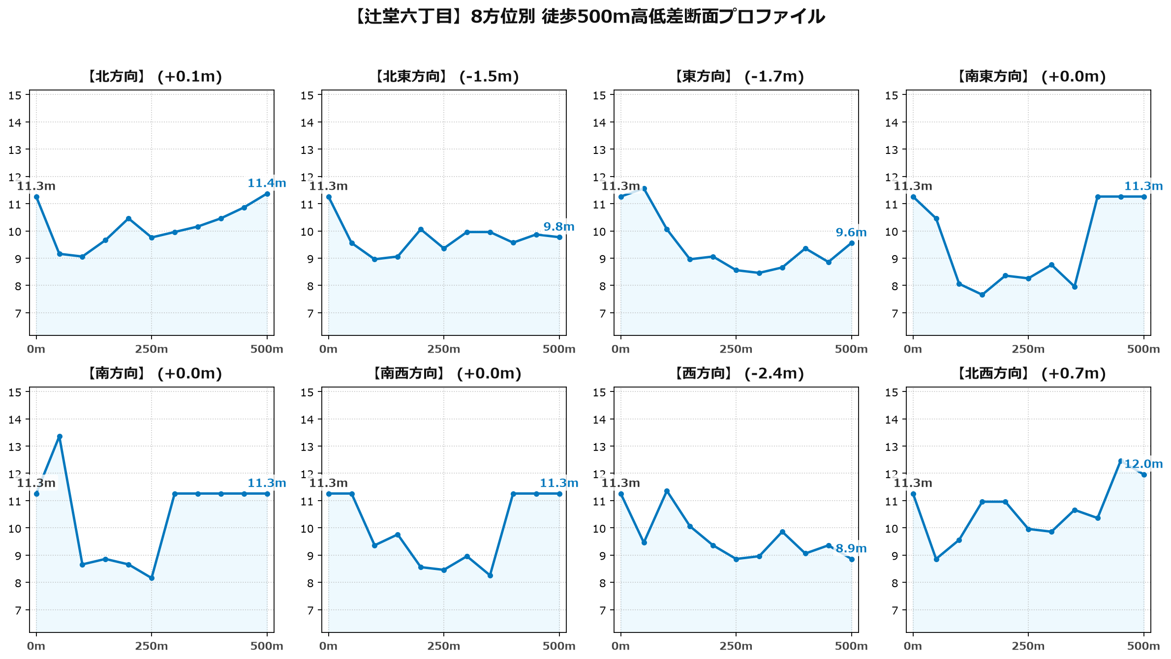 辻堂六丁目の8方位別500m高低差断面プロファイル