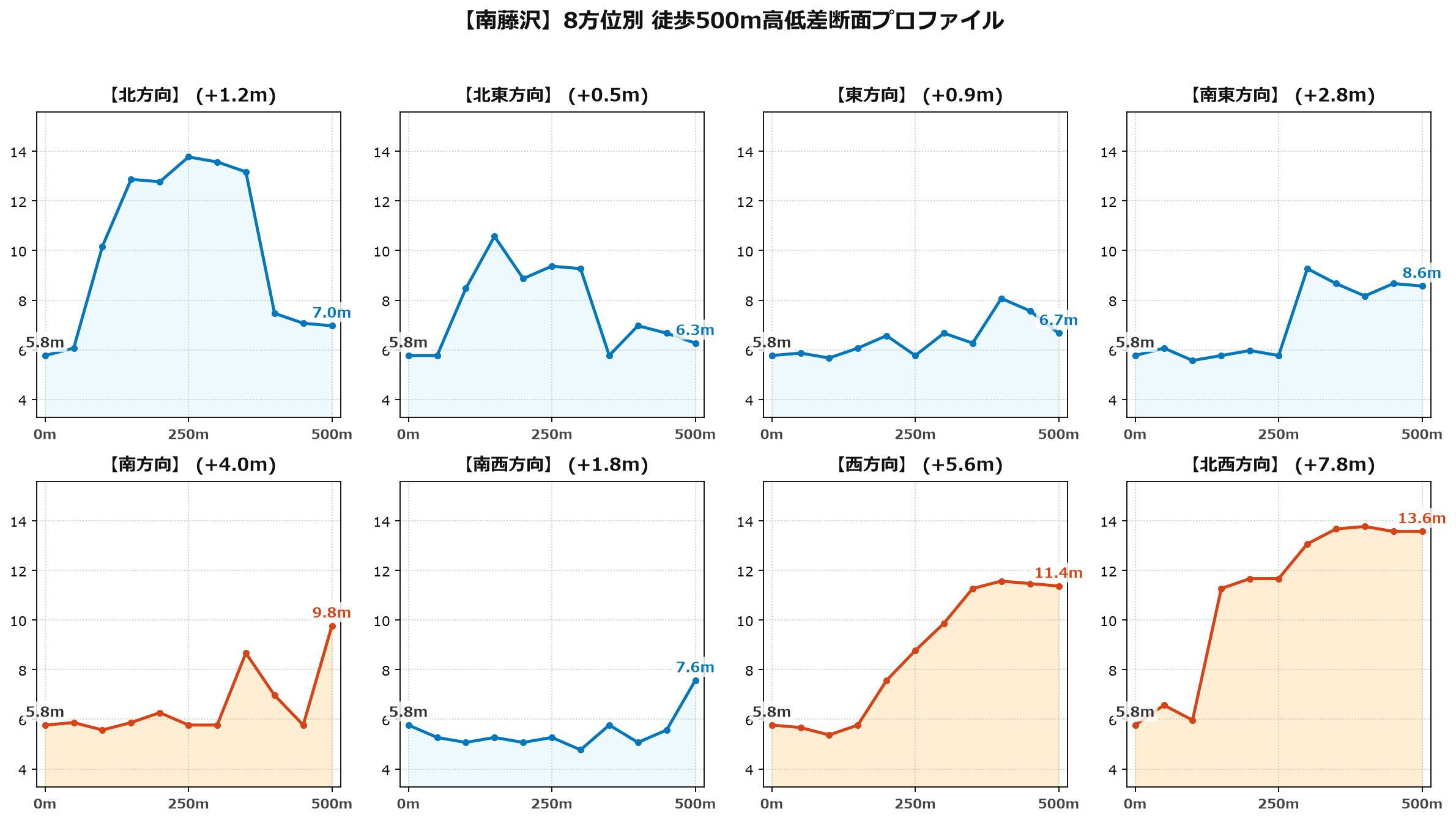 南藤沢の8方位別500m高低差断面プロファイル