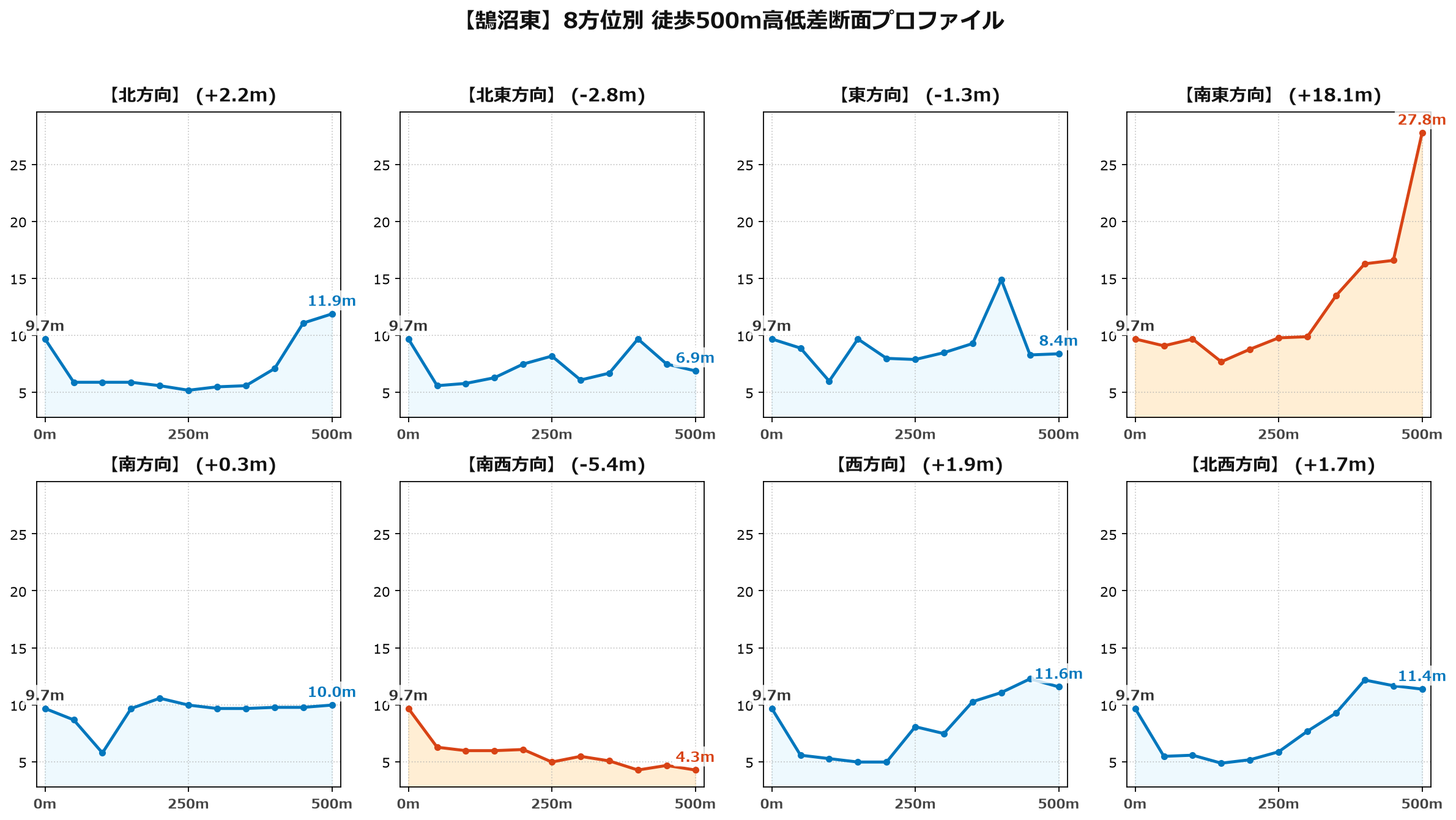 鵠沼東の8方位別500m高低差断面プロファイル