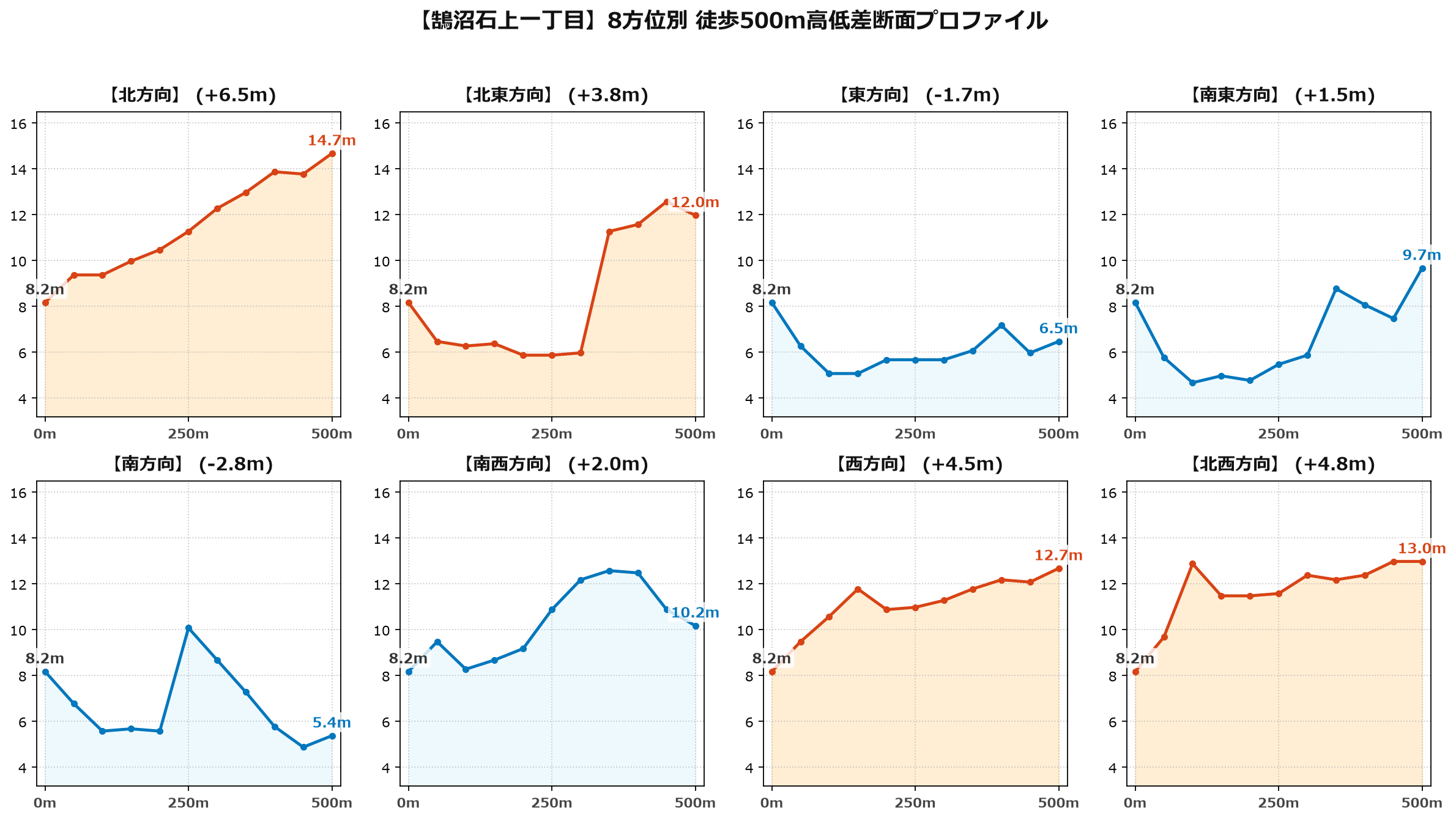 鵠沼石上一丁目の8方位別500m高低差断面プロファイル