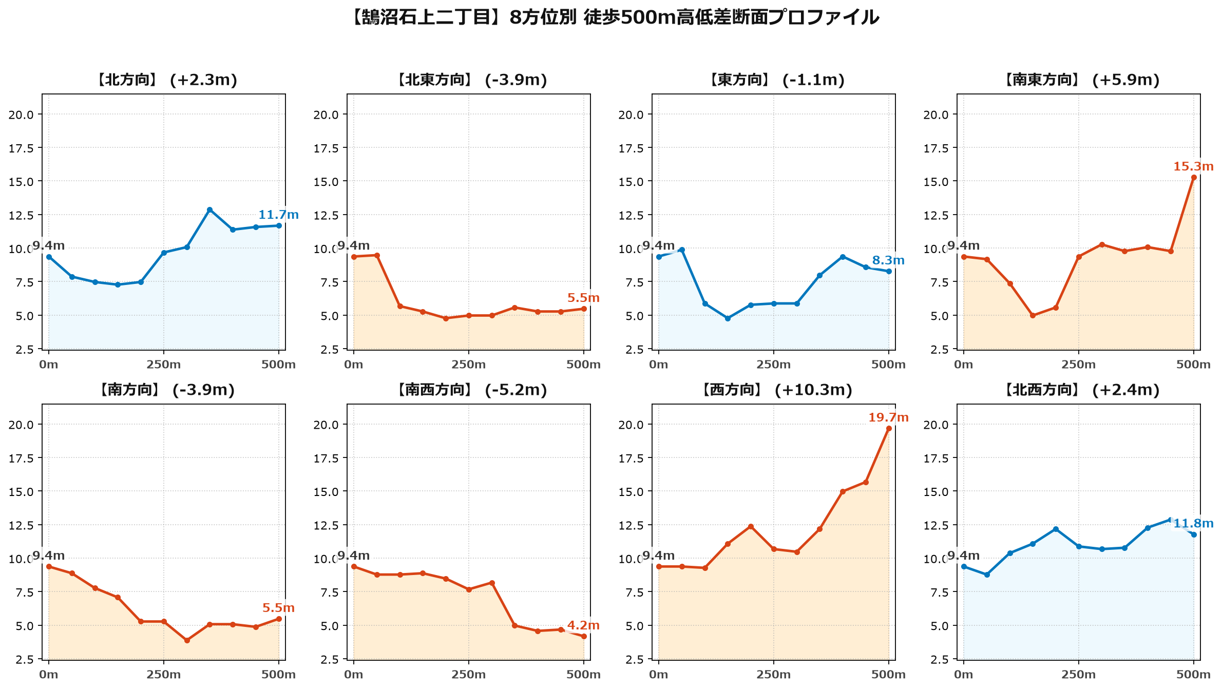 鵠沼石上二丁目の8方位別500m高低差断面プロファイル