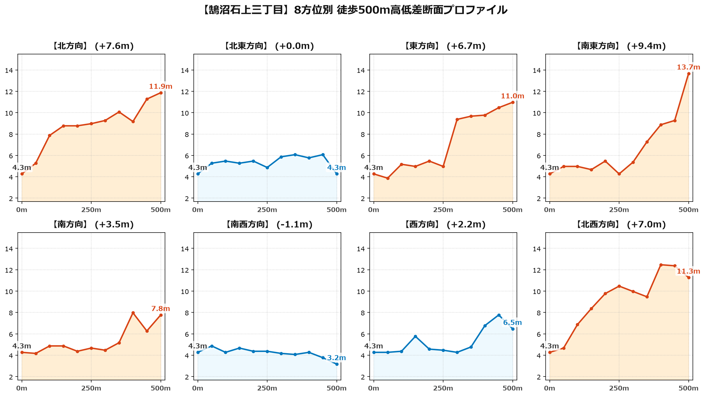 鵠沼石上三丁目の8方位別500m高低差断面プロファイル