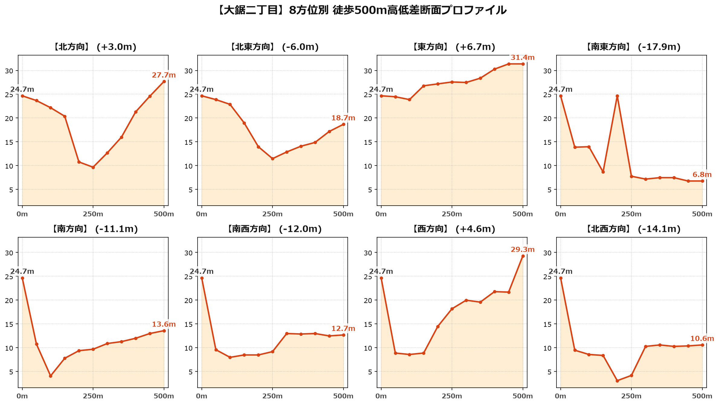 大鋸二丁目の8方位別500m高低差断面プロファイル