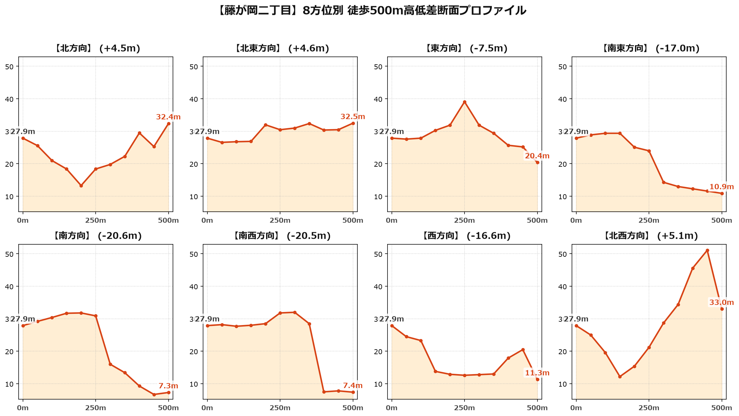 藤が岡二丁目の8方位別500m高低差断面プロファイル