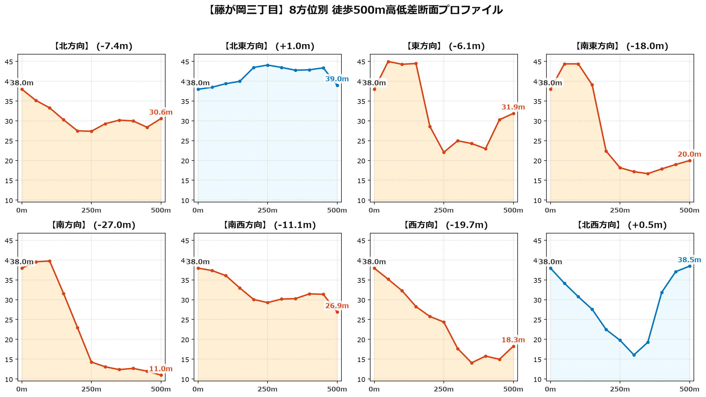 藤が岡三丁目の8方位別500m高低差断面プロファイル