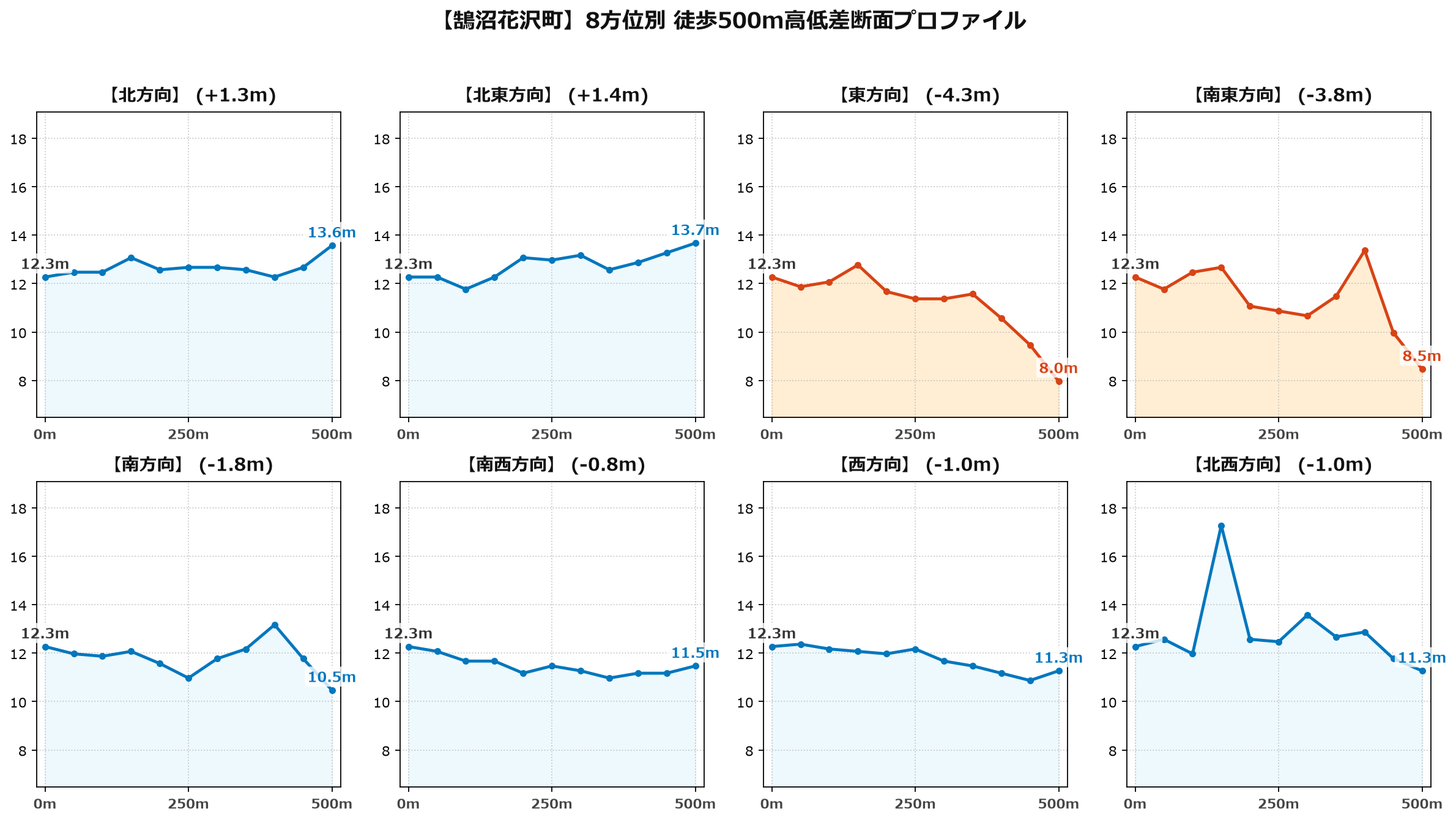 鵠沼花沢町の8方位別500m高低差断面プロファイル