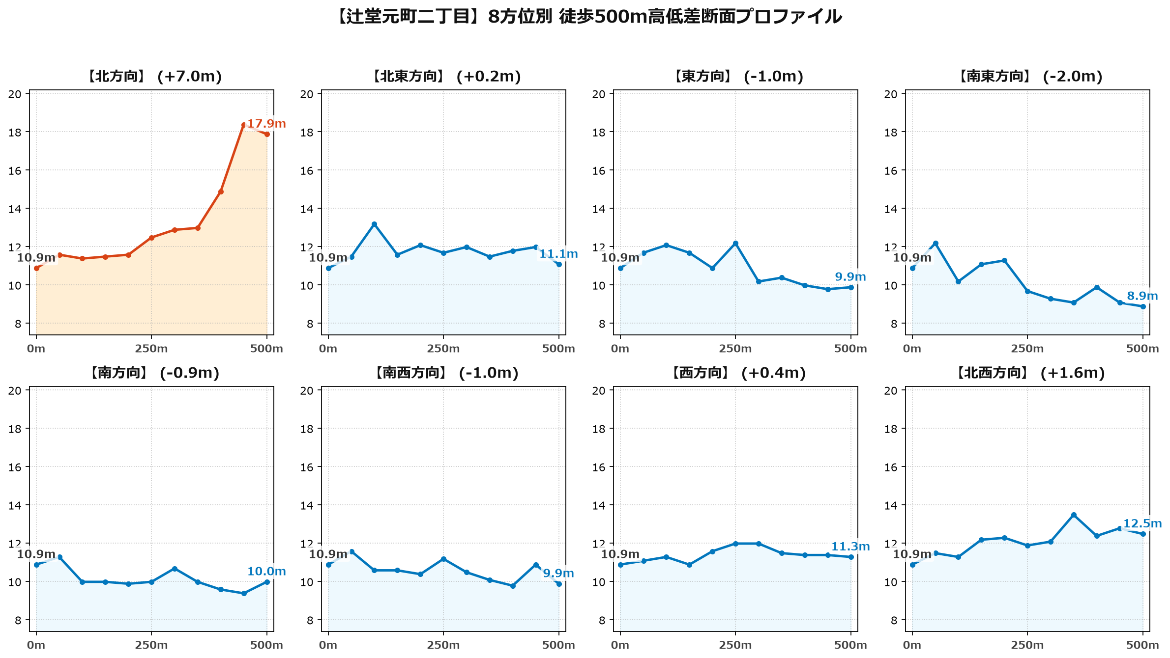 辻堂元町二丁目の8方位別500m高低差断面プロファイル
