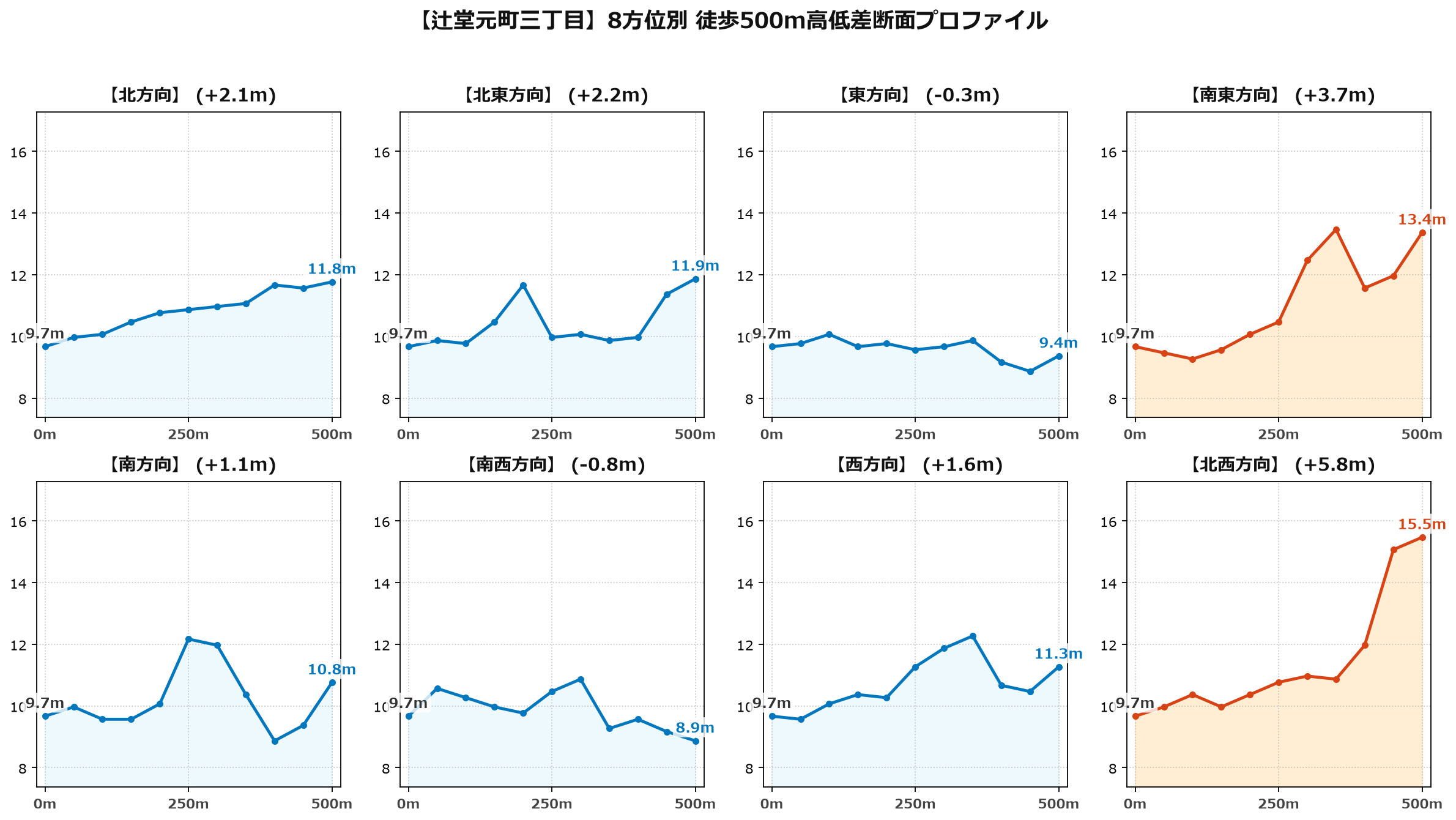 辻堂元町三丁目の8方位別500m高低差断面プロファイル