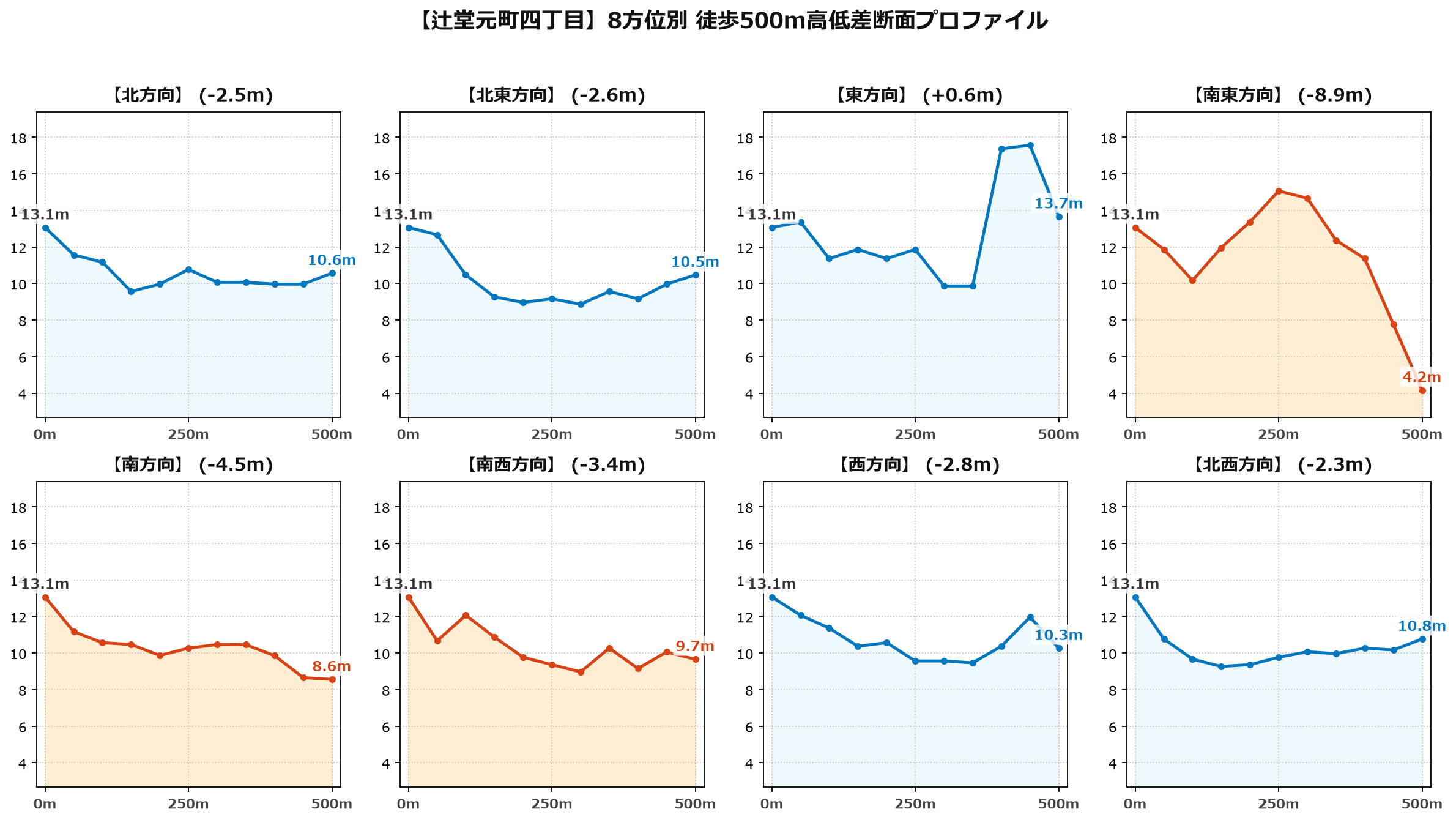 辻堂元町四丁目の8方位別500m高低差断面プロファイル