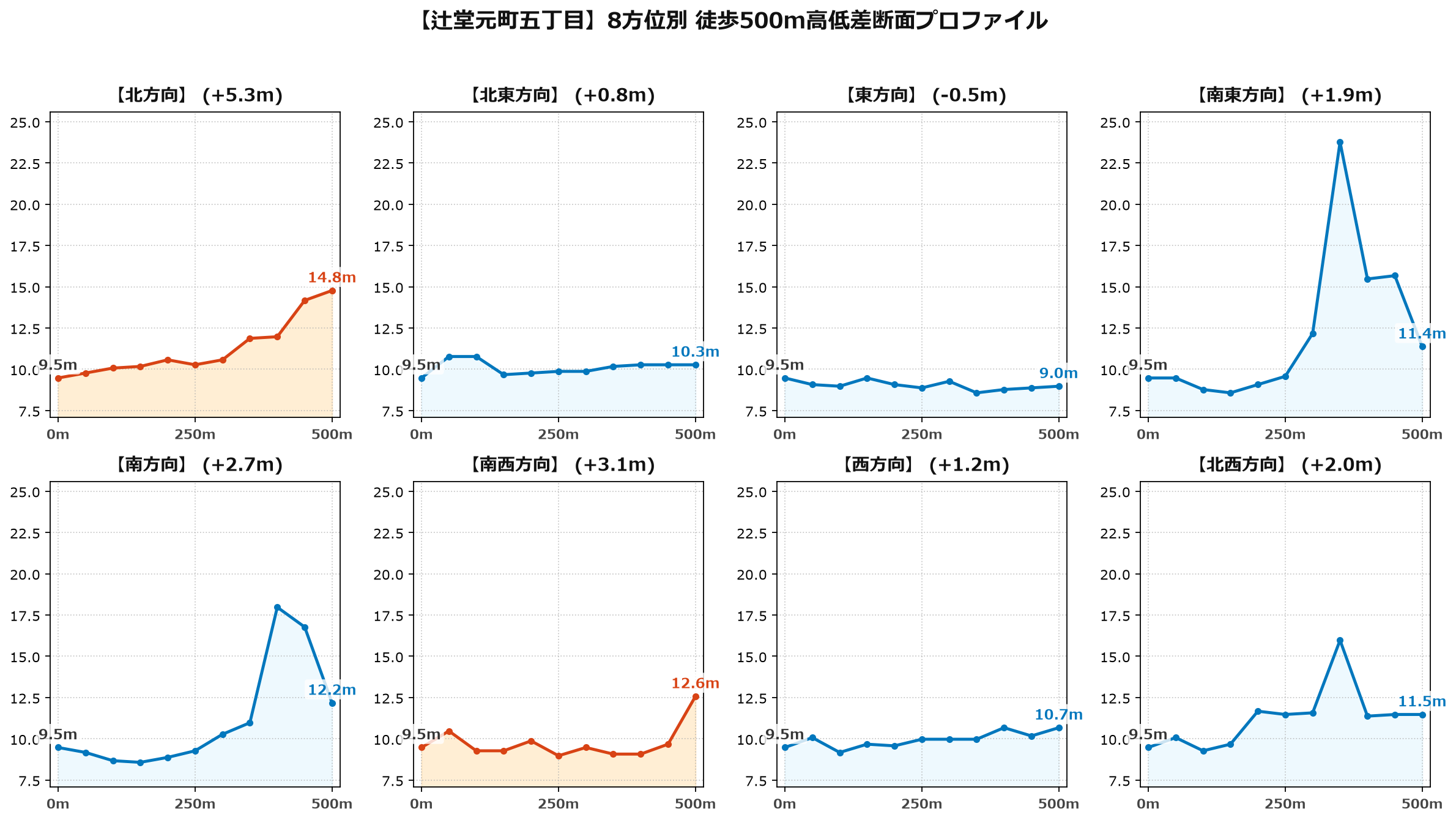 辻堂元町五丁目の8方位別500m高低差断面プロファイル