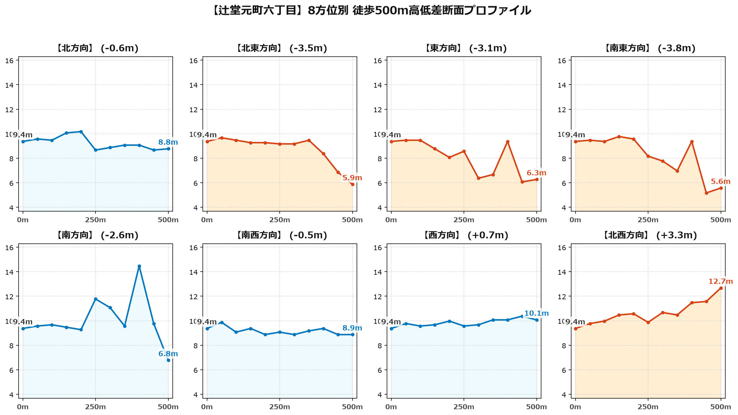 辻堂元町六丁目の8方位別500m高低差断面プロファイル
