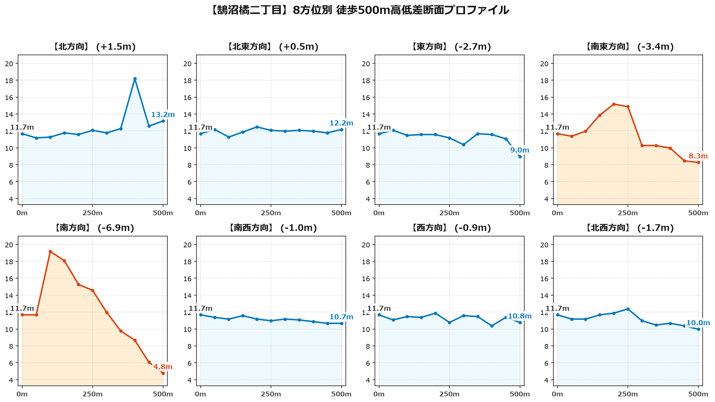 鵠沼橘二丁目の8方位別500m高低差断面プロファイル