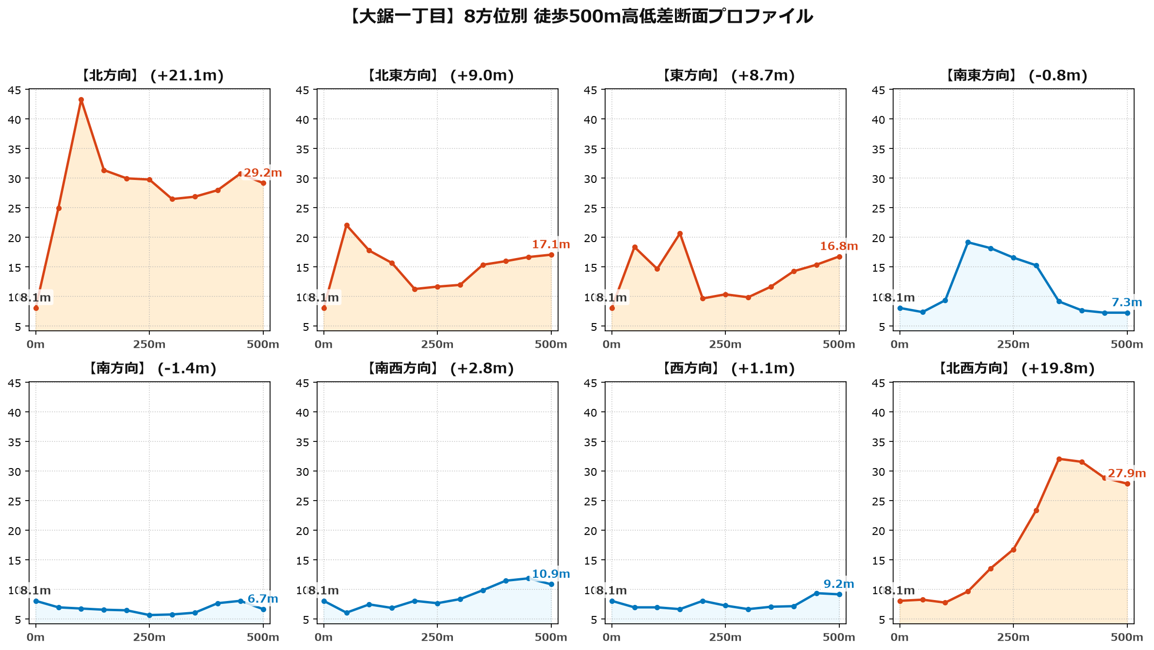 大鋸一丁目の8方位別500m高低差断面プロファイル