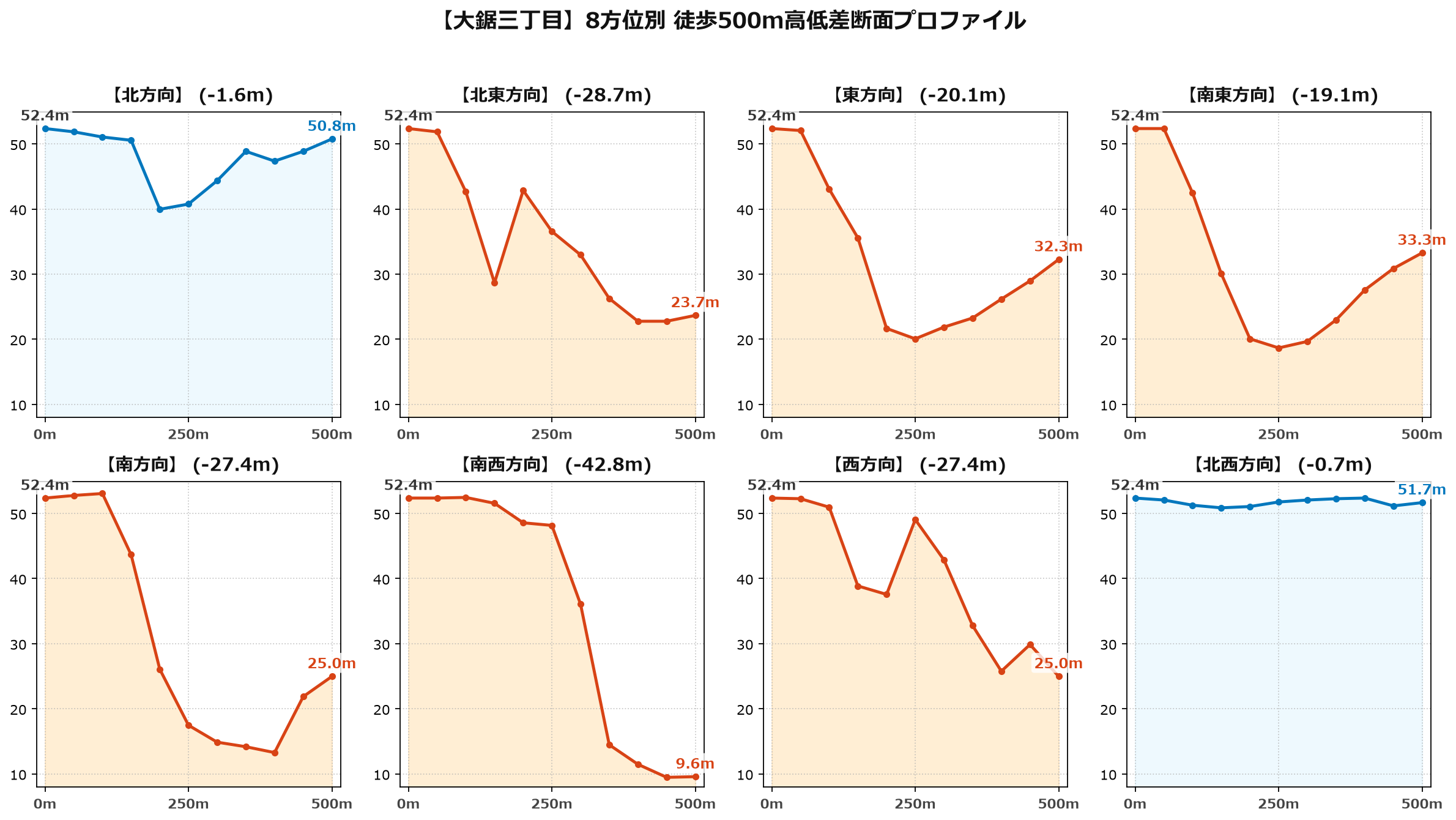 大鋸三丁目の8方位別500m高低差断面プロファイル