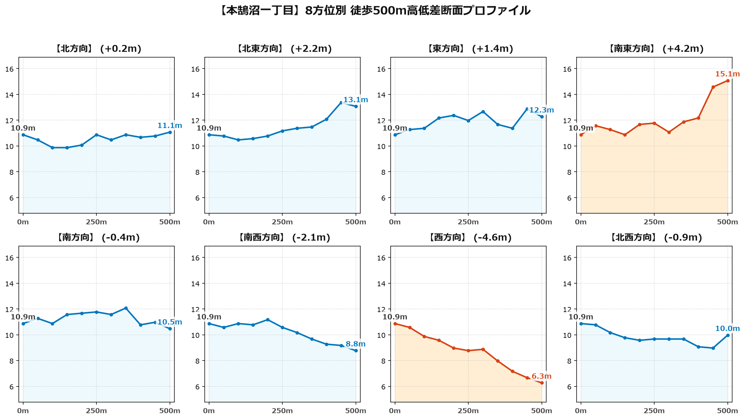 本鵠沼一丁目の8方位別500m高低差断面プロファイル