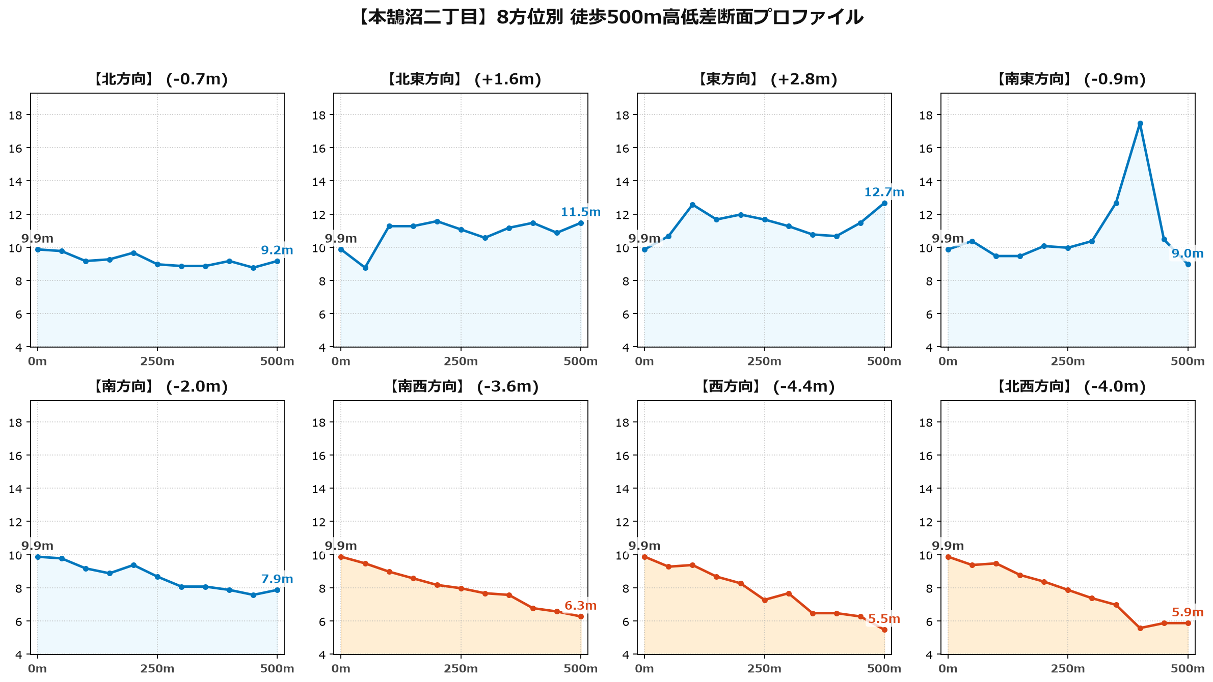 本鵠沼二丁目の8方位別500m高低差断面プロファイル