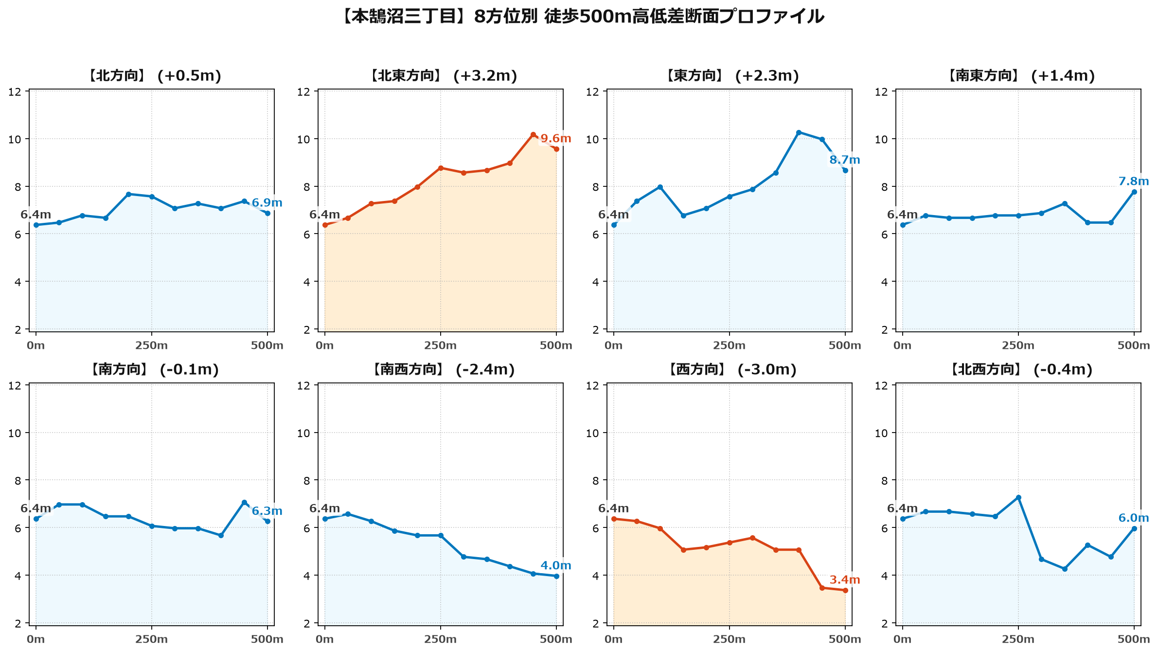 本鵠沼三丁目の8方位別500m高低差断面プロファイル