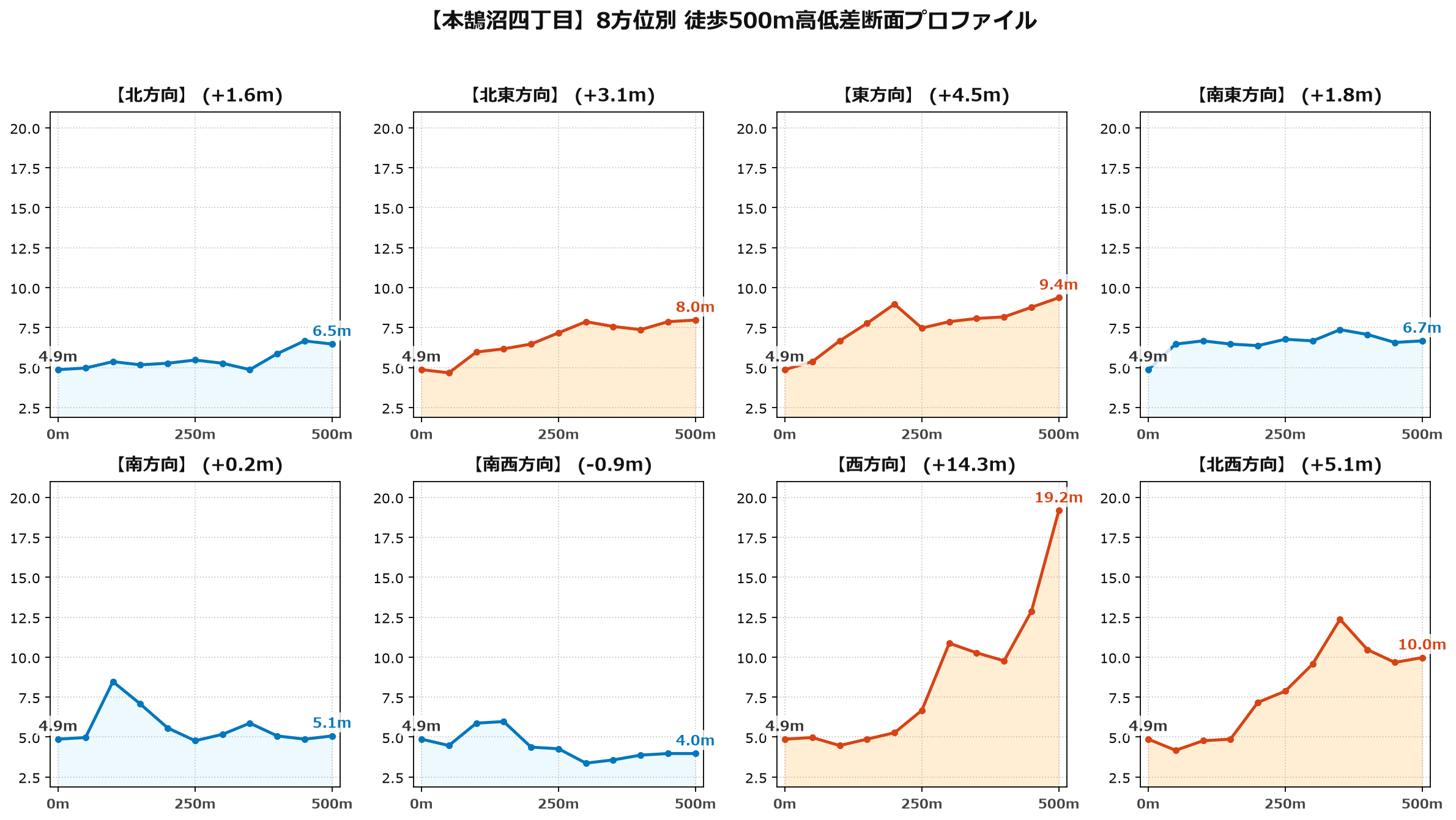 本鵠沼四丁目の8方位別500m高低差断面プロファイル